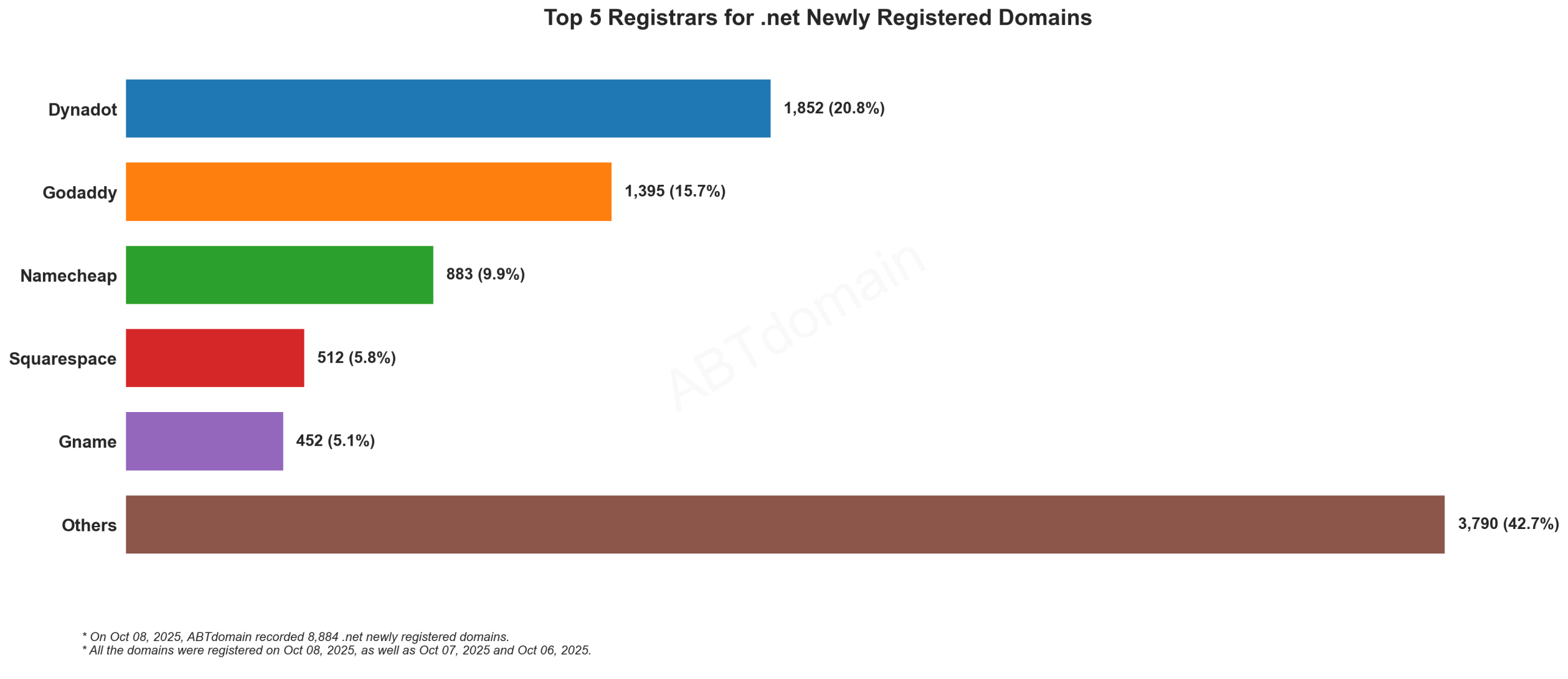 Top 5 Registrars for .net Newly Registered Domains: Dynadot leads with 20.8%, followed by GoDaddy, Namecheap, Squarespace, and Gname. October 8, 2025.