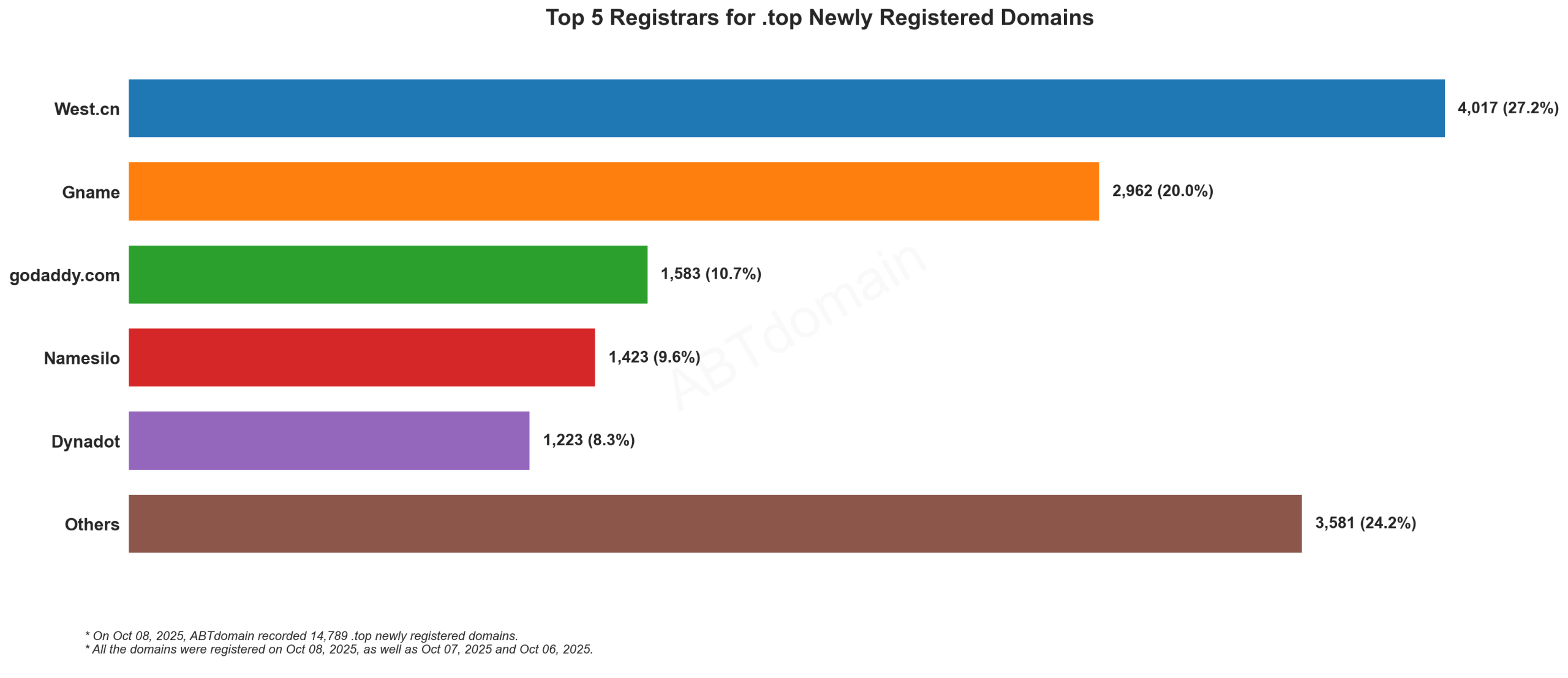Top 5 Registrars for .top Newly Registered Domains - October 8, 2025. Bar chart showing West.cn leading with 27.2%, followed by Gname, GoDaddy, Namesilo, and Dynadot.
