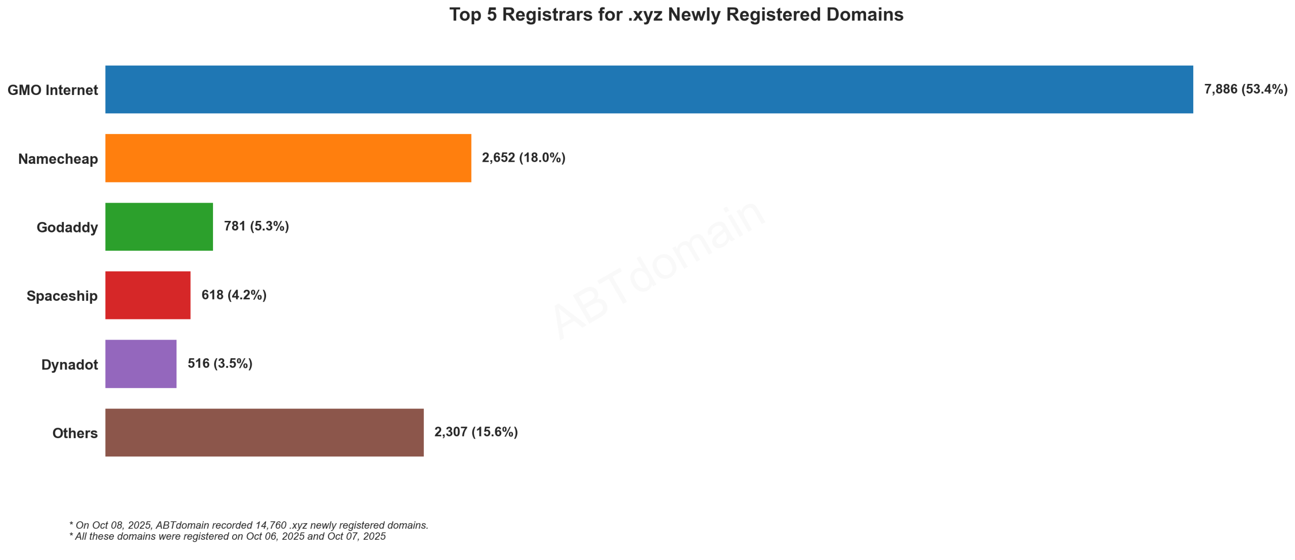 Top 5 Registrars for .xyz Newly Registered Domains: Bar chart showing GMO Internet leading with 53.4%, followed by Namecheap at 18.0%. October 8, 2025.
