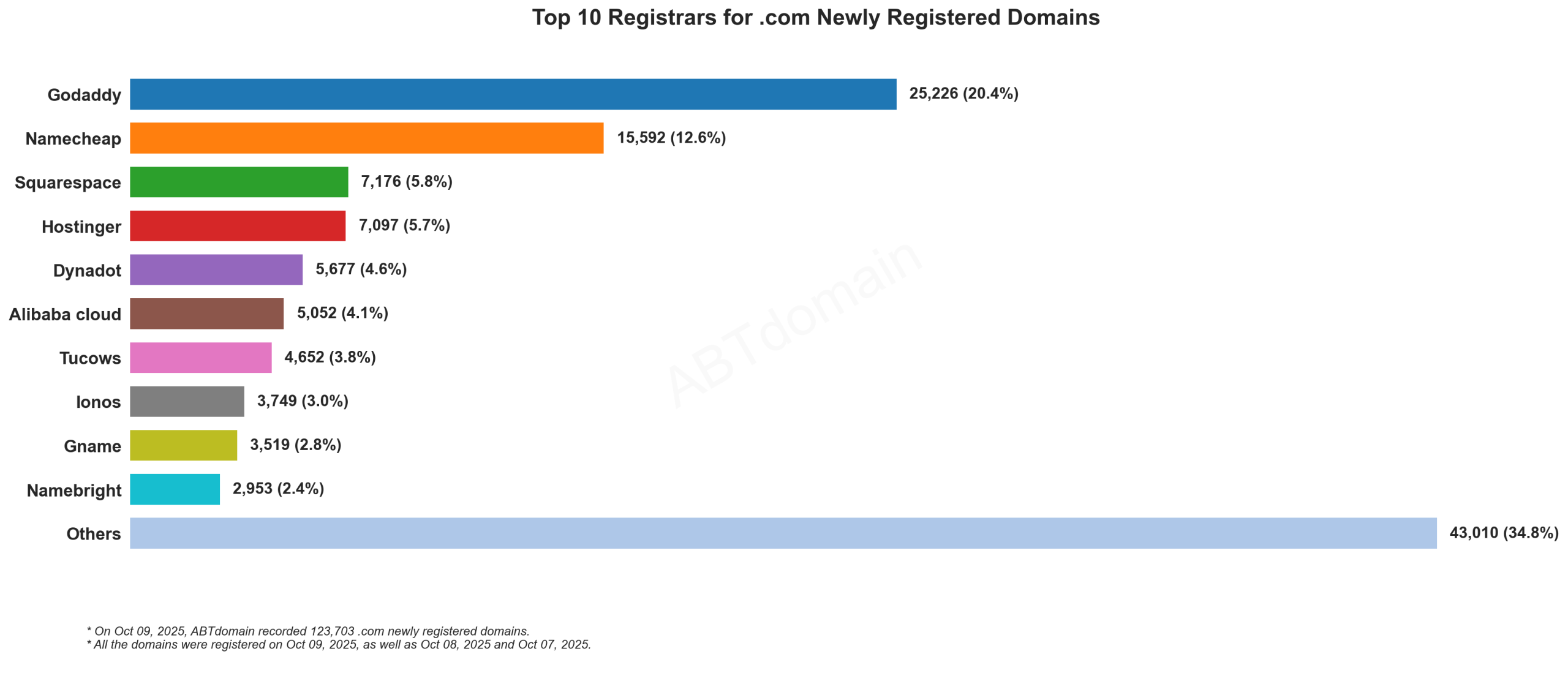Top 10 Registrars for .com Newly Registered Domains: Bar chart showing GoDaddy leading with 20.4%, followed by Namecheap at 12.6%. Data from Oct 09, 2025.