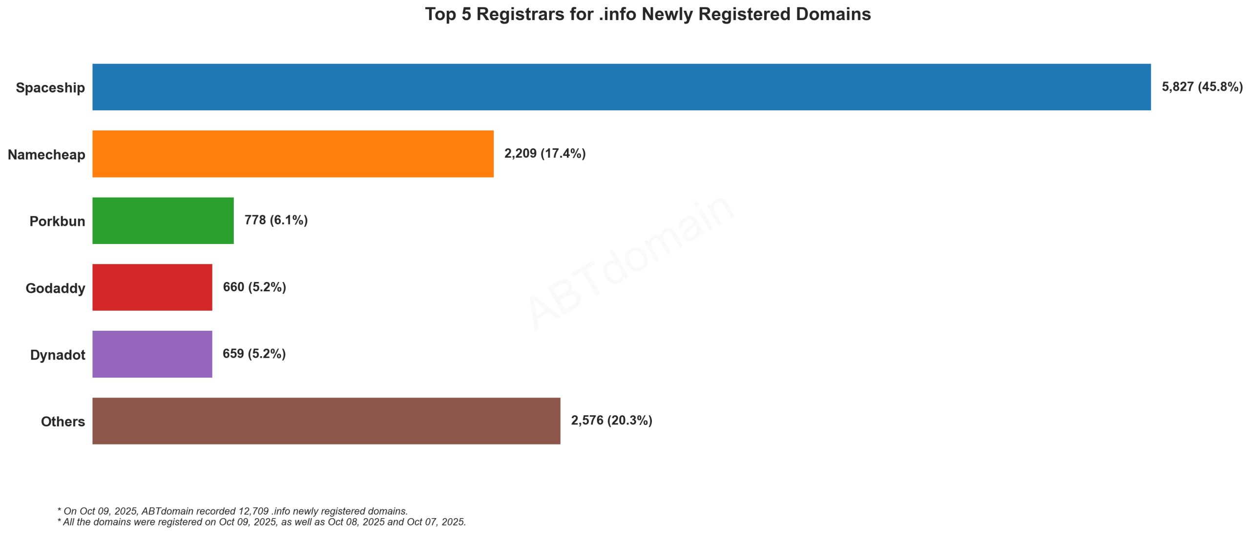 Top 5 Registrars for .info Newly Registered Domains: Horizontal bar chart showing Spaceship leading with 45.8%, followed by Namecheap, Porkbun, Godaddy, and Dynadot. October 9, 2025.