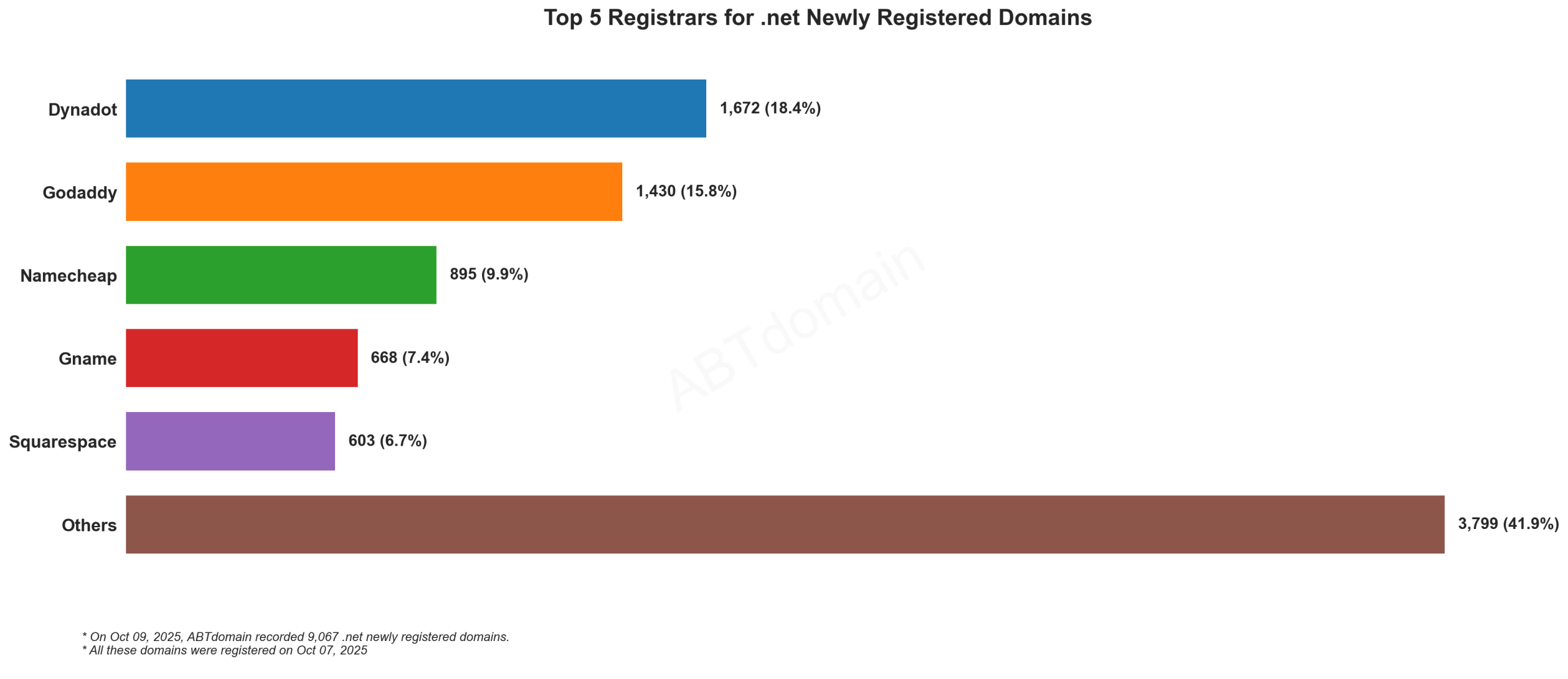 Top 5 Registrars for .net Newly Registered Domains - 2025-10-09: Bar chart showing Dynadot leads with 18.4%, followed by GoDaddy, Namecheap, Gname, and Squarespace.