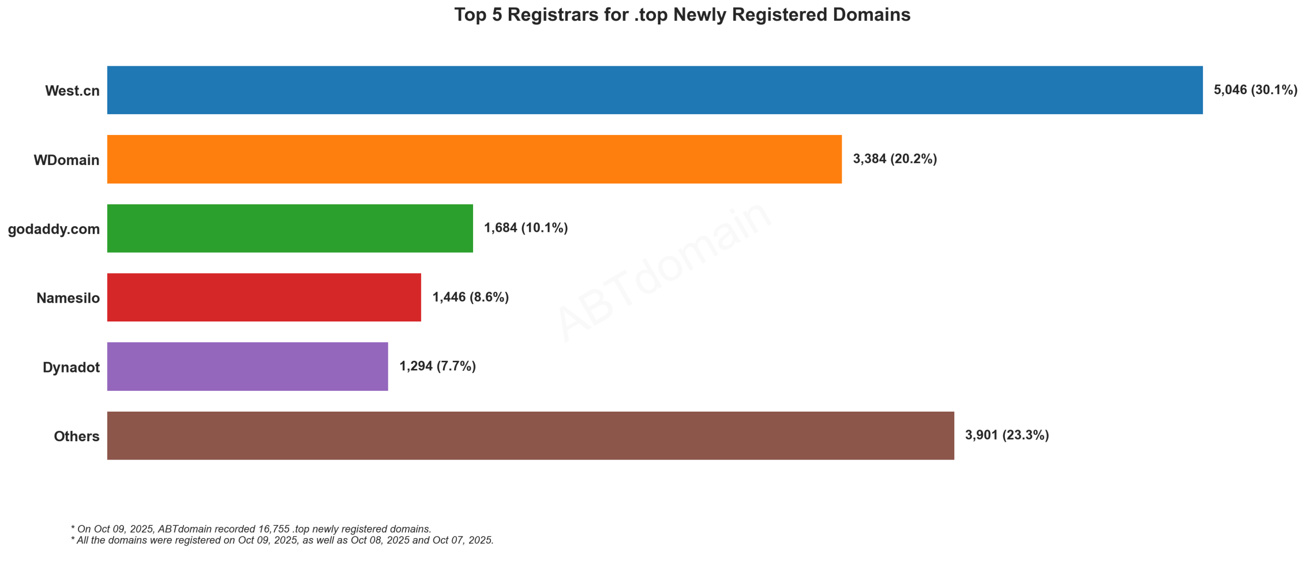 Top 5 Registrars for .top Newly Registered Domains - 2025-10-09: Bar chart showing West.cn leading with 30.1%, followed by WDomain, GoDaddy, Namesilo, and Dynadot.