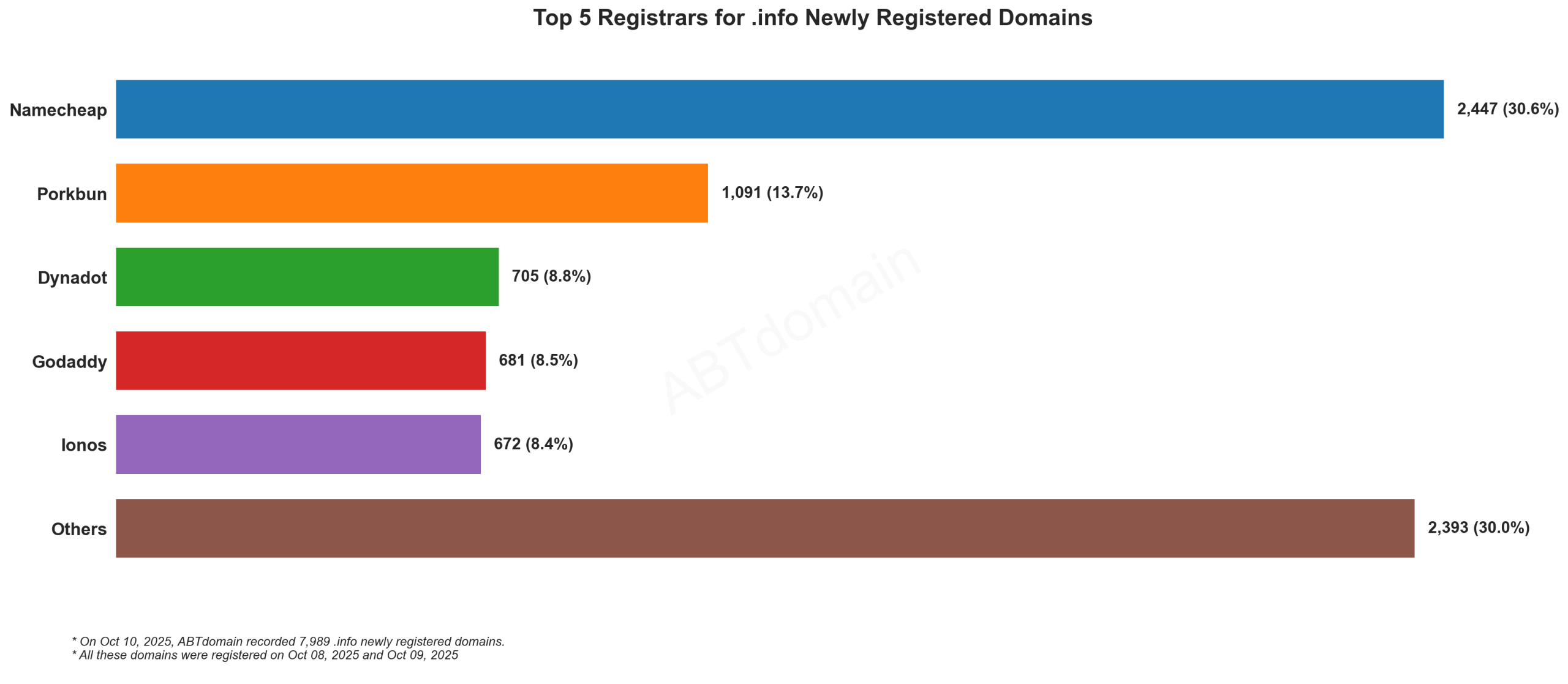 Top 5 Registrars for .info Newly Registered Domains - 2023.10.10. Bar chart showing Namecheap leading with 30.6%, followed by Porkbun, Dynadot, GoDaddy and Ionos.