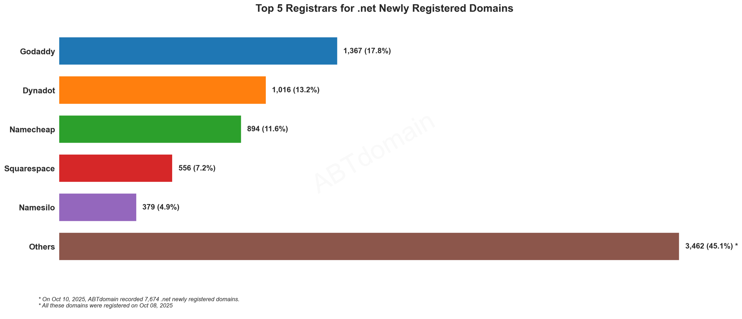 Top 5 Registrars for .net Newly Registered Domains: Bar chart showing GoDaddy leading with 17.8%, followed by Dynadot, Namecheap, Squarespace, and Namesilo. October 10, 2025.
