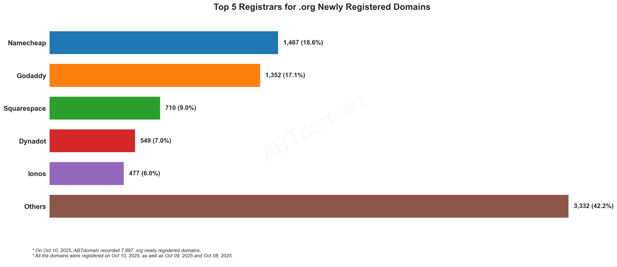 Top 5 Registrars for .org Newly Registered Domains: Bar chart showing Namecheap leading at 18.6%, followed by GoDaddy at 17.1%. October 10, 2025.