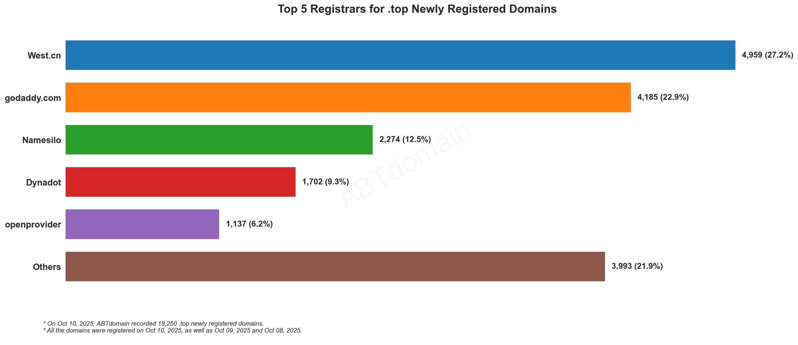 Top 5 Registrars for .top Newly Registered Domains - Bar chart showing West.cn leading at 27.2%, followed by GoDaddy, Namesilo, Dynadot and Openprovider. Oct 10, 2025.
