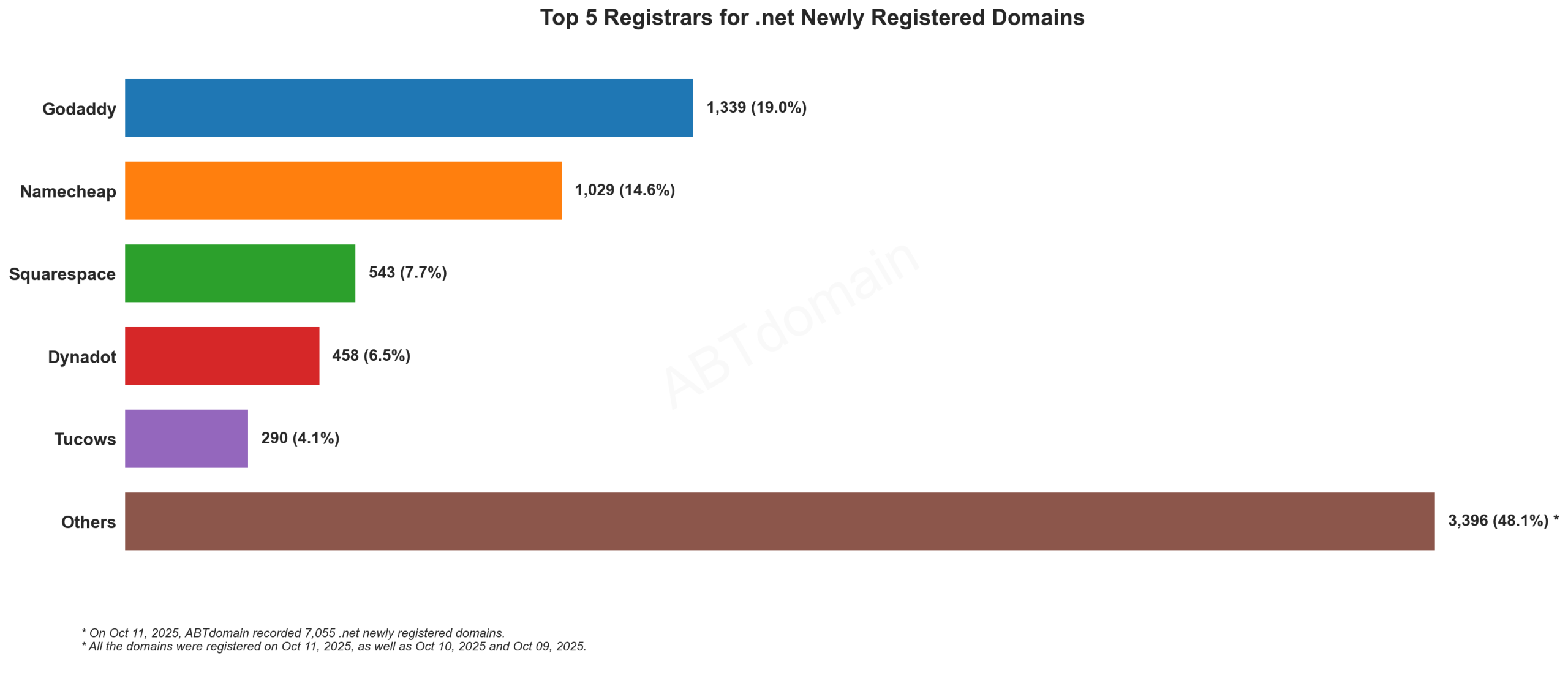 Top 5 Registrars for .net Newly Registered Domains: GoDaddy leads with 19%, followed by Namecheap, Squarespace, Dynadot, and Tucows. October 11, 2025.