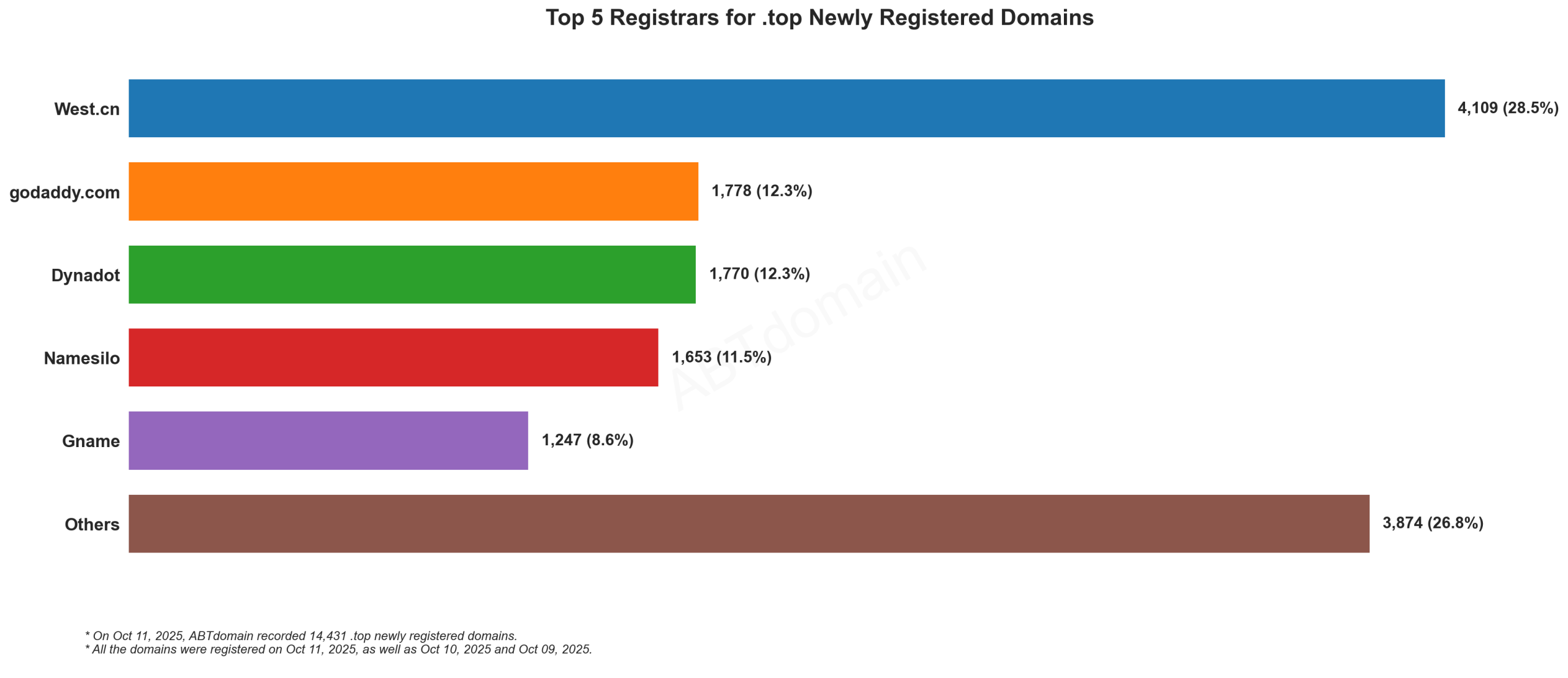 Top 5 Registrars for .top Newly Registered Domains - Bar chart showing West.cn leading with 28.5% market share among 14,431 domains. October 11, 2025.