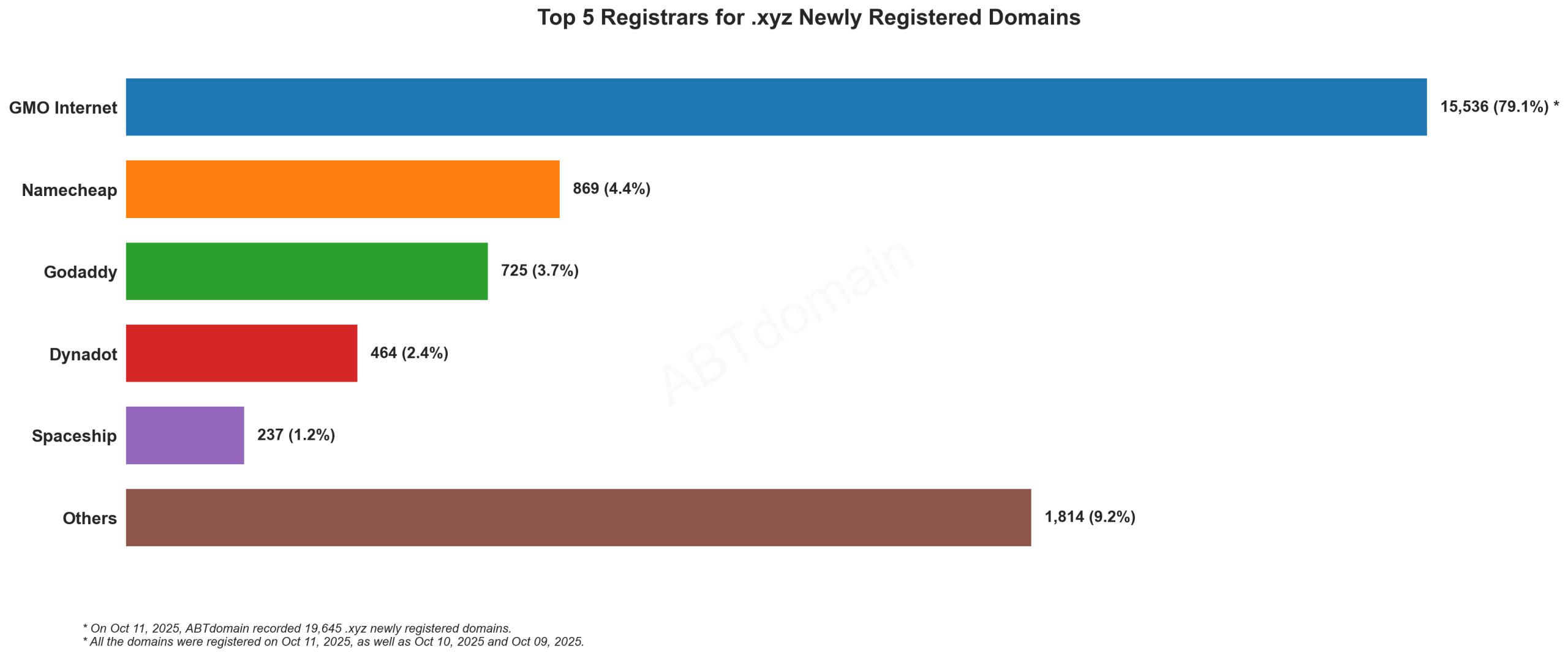 Top 5 Registrars for .xyz Newly Registered Domains: Bar chart showing GMO Internet dominating with 79.1% market share, followed by Namecheap, GoDaddy, Dynadot and Spaceship. October 11, 2025.