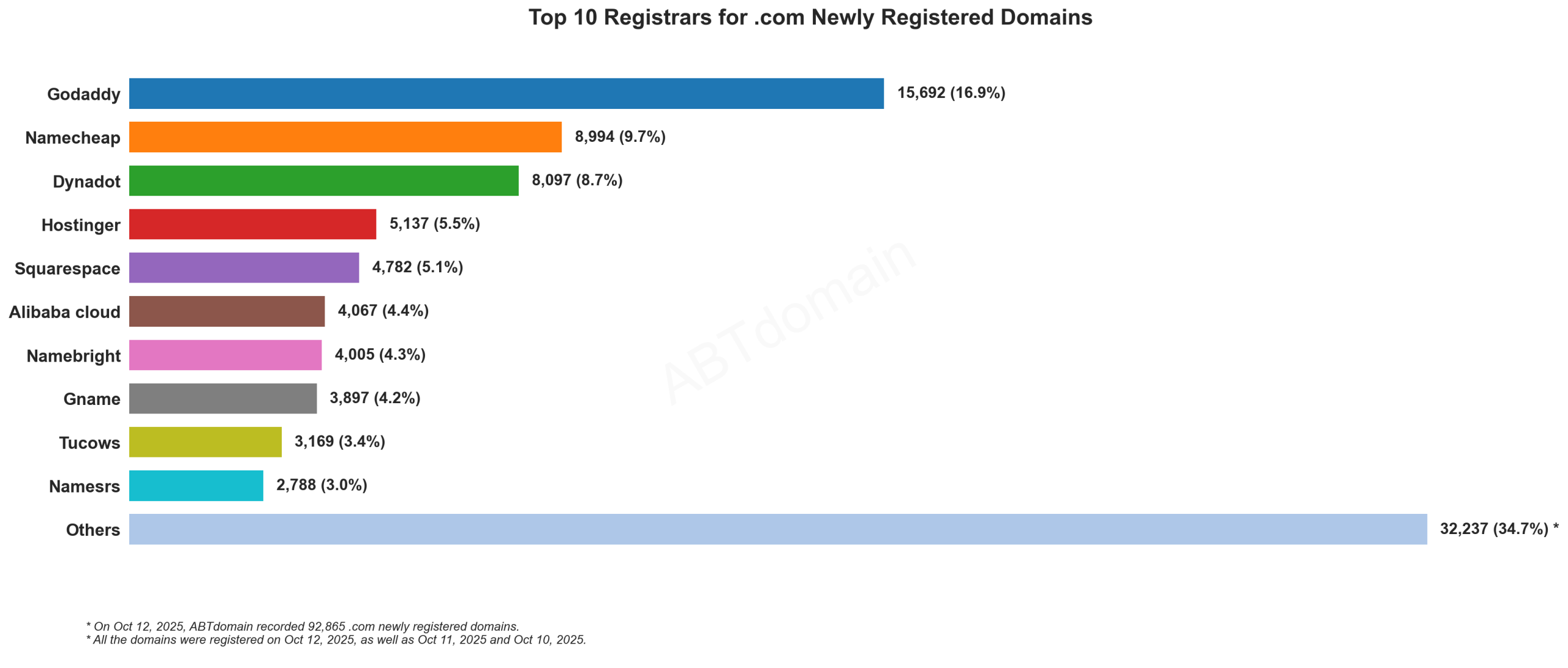 Top 10 Registrars for .com Newly Registered Domains: Bar chart showing GoDaddy leading with 16.9% market share among 92,865 domains. October 12, 2025.