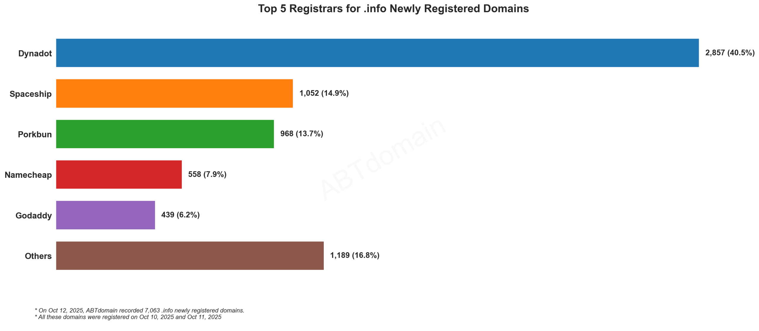 Top 5 Registrars for .info Newly Registered Domains: Bar chart showing Dynadot leading with 40.5% market share, followed by Spaceship, Porkbun, Namecheap, and GoDaddy. Oct 12, 2025.