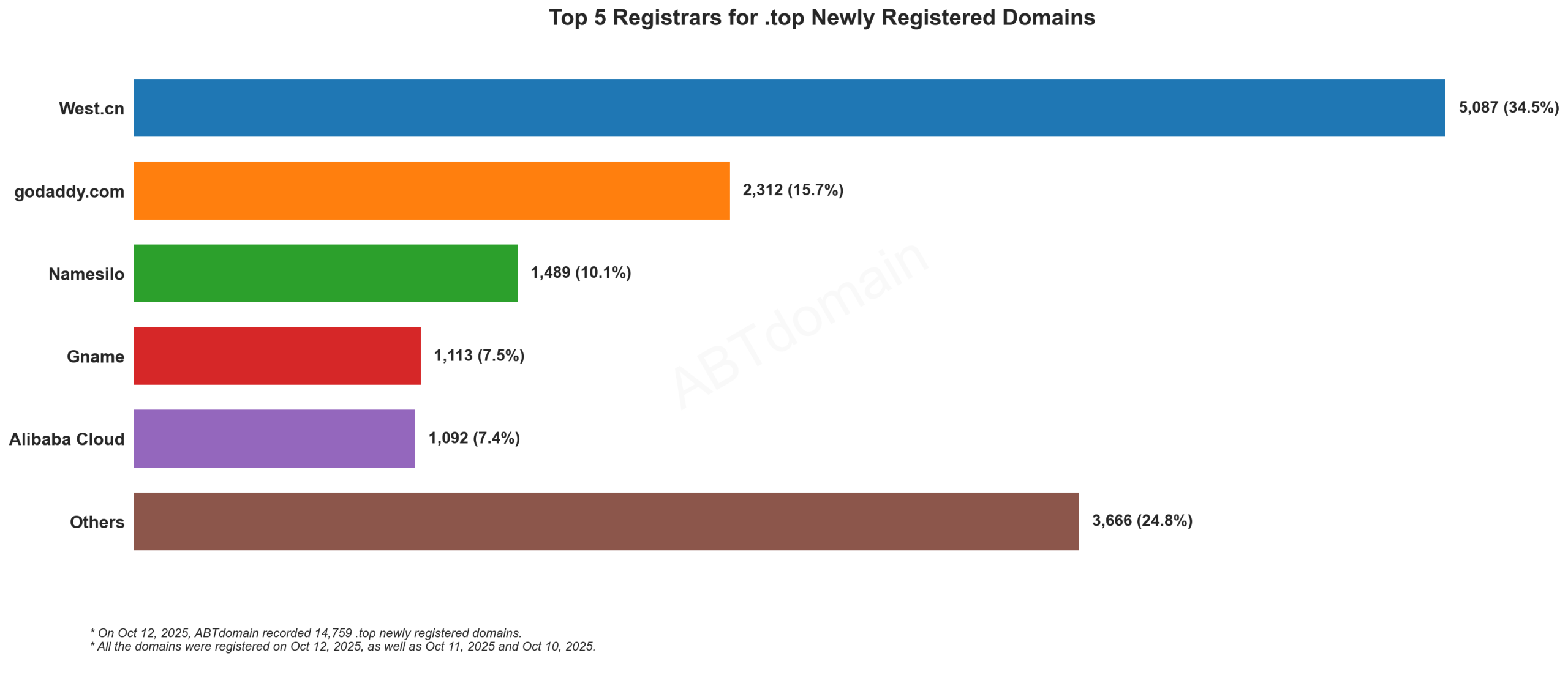 Top 5 Registrars for .top Newly Registered Domains: Bar chart showing West.cn leading with 34.5%, followed by GoDaddy, Namesilo, Gname and Alibaba Cloud. October 12, 2025.
