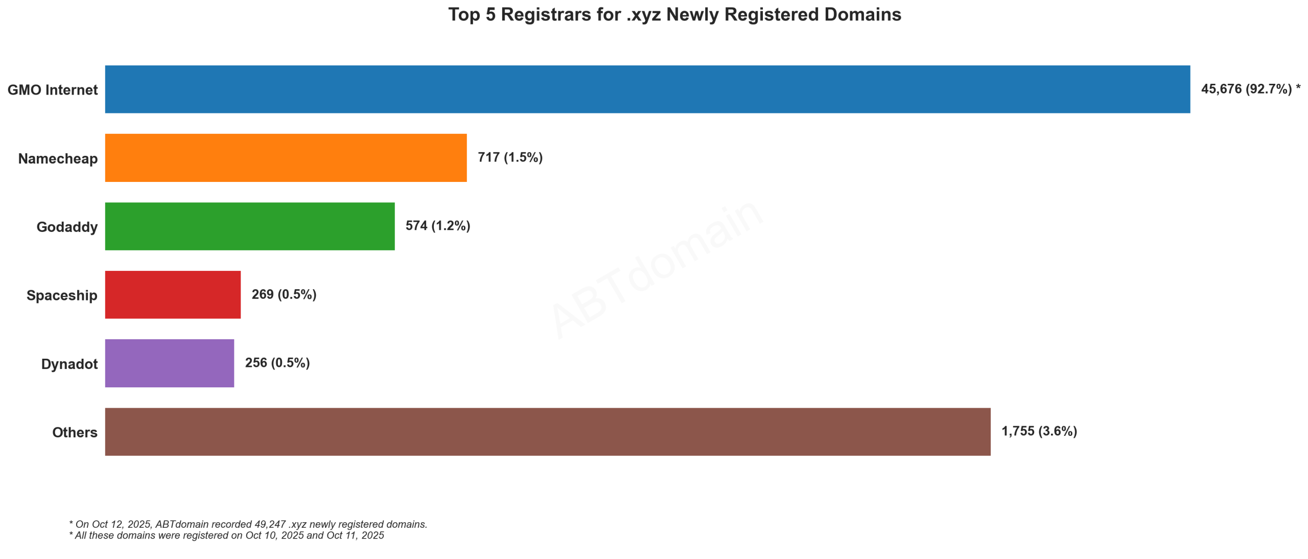 Top 5 Registrars for .xyz Newly Registered Domains: Chart showing GMO Internet dominates with 92.7% market share, followed by Namecheap and GoDaddy. October 2025.