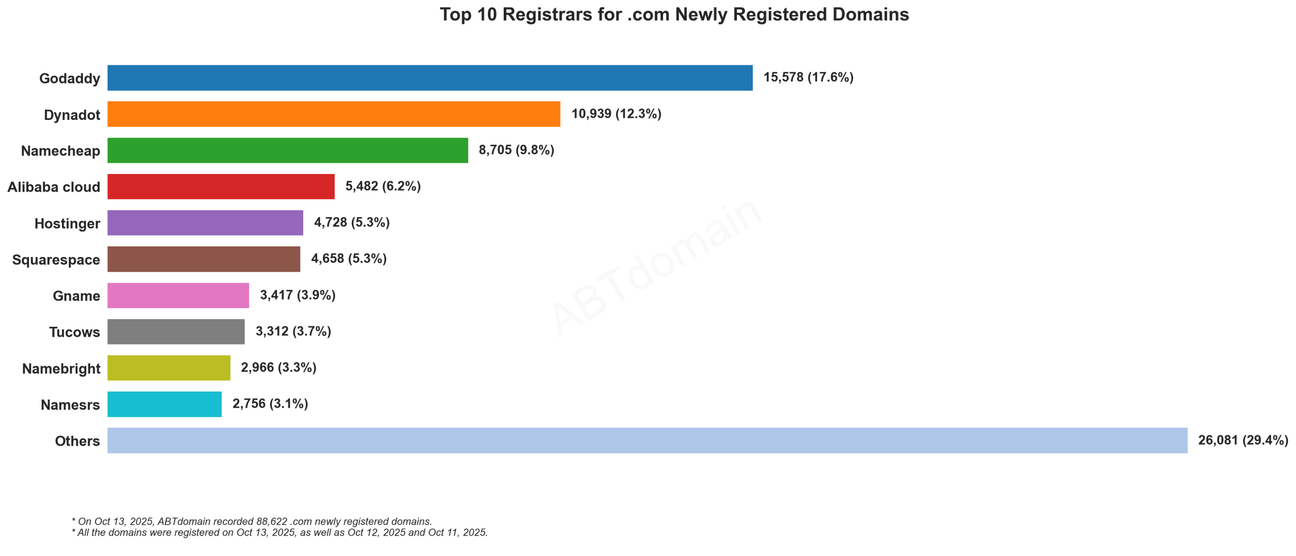 Top 10 Registrars for .com Newly Registered Domains - October 13, 2025: GoDaddy leads with 17.6%, followed by Dynadot (12.3%) and Namecheap (9.8%).