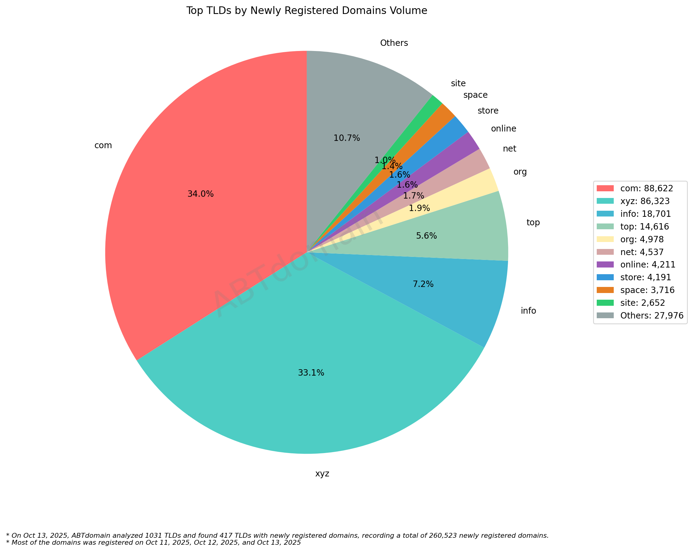 Top TLDs by Newly Registered Domains Volume: 饼图显示.com和.xyz占主导地位，分别为34%和33.1%，共注册超过17万个新域名。2023年10月13日。