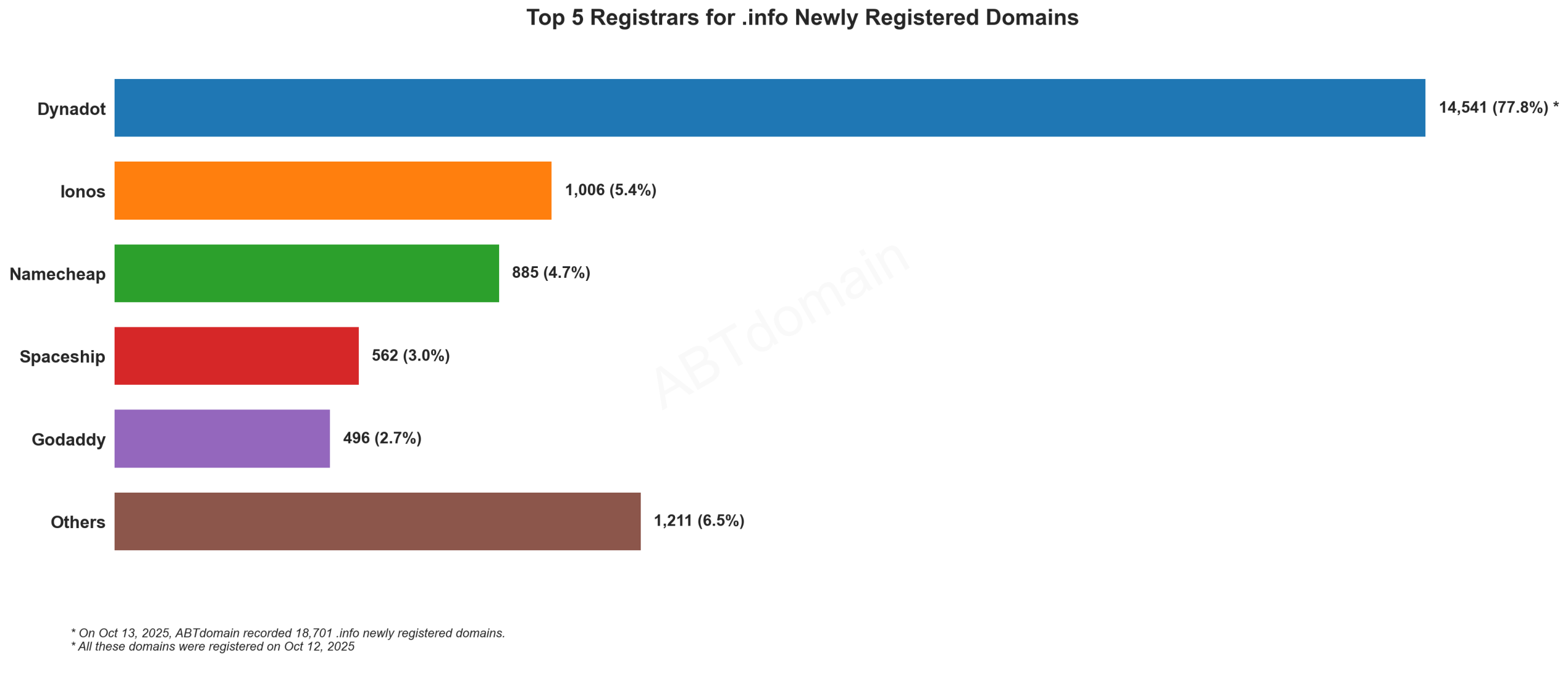 Top 5 Registrars for .info Newly Registered Domains - Oct 13, 2025. Dynadot dominates with 77.8% market share, followed by Ionos, Namecheap, Spaceship, and GoDaddy.