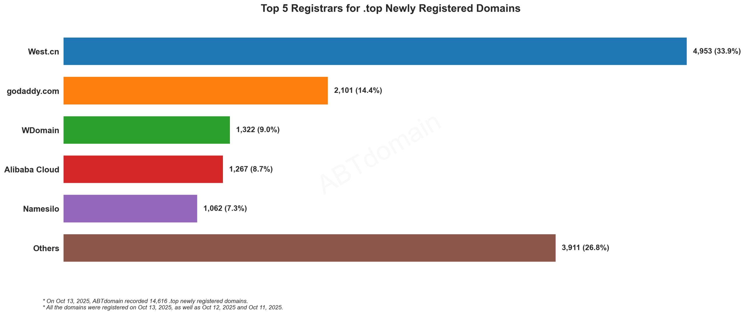 Top 5 Registrars for .top Newly Registered Domains - Oct 13, 2025. Bar chart showing West.cn leading with 33.9%, followed by GoDaddy, WDomain, Alibaba Cloud, and Namesilo.