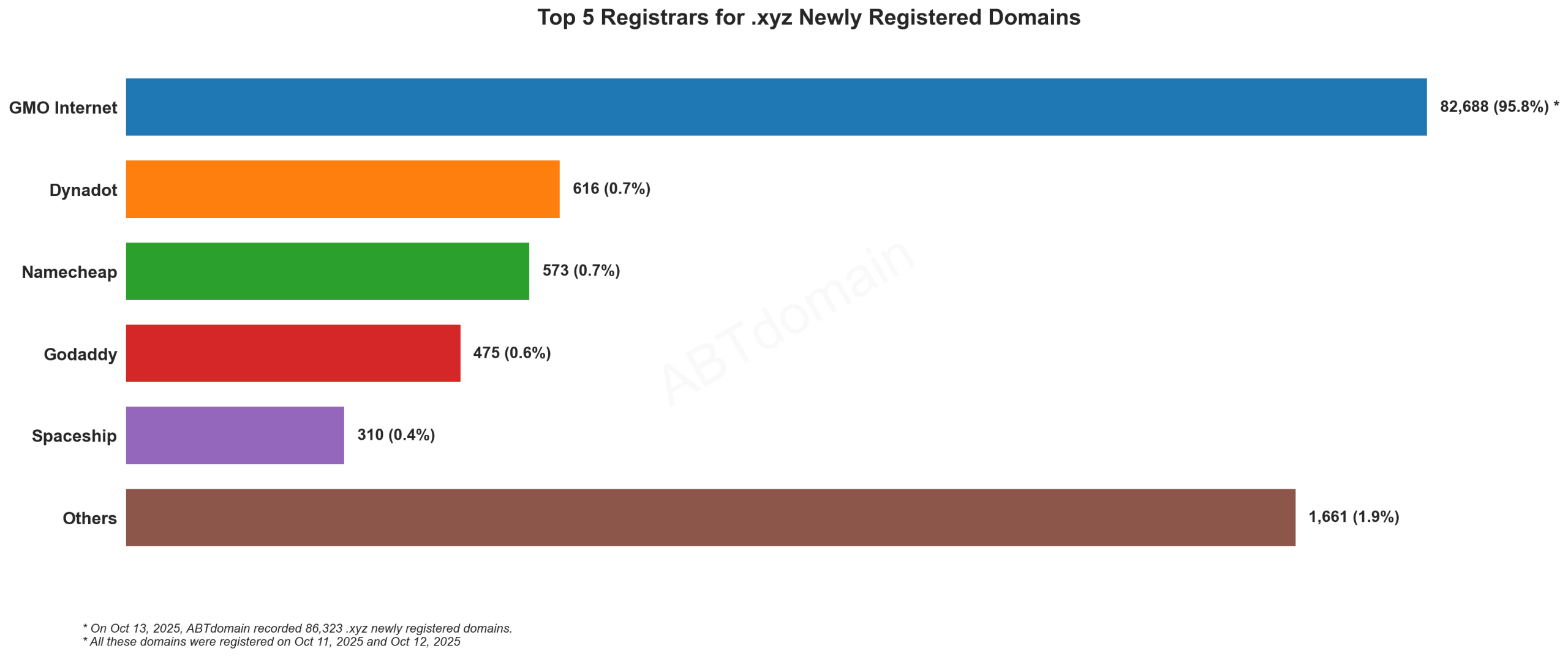 Top 5 Registrars for .xyz Newly Registered Domains: Bar chart showing GMO Internet dominates with 95.8% market share, followed by Dynadot, Namecheap, GoDaddy, and Spaceship. October 2025.