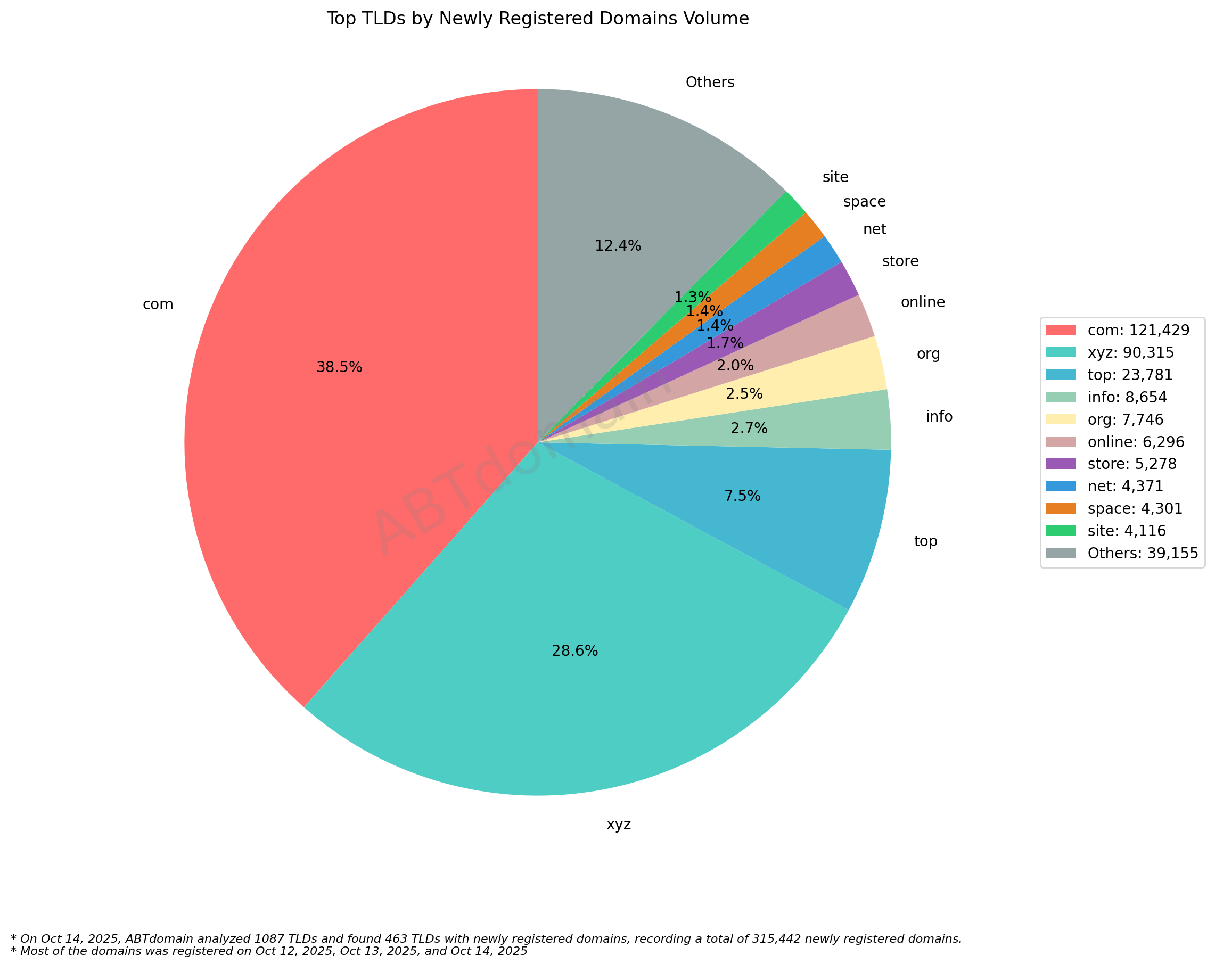 Top TLDs by Newly Registered Domains Volume: Pie chart showing .com dominates with 38.5%, followed by .xyz at 28.6%, with other TLDs sharing smaller percentages. 2025-10-14.