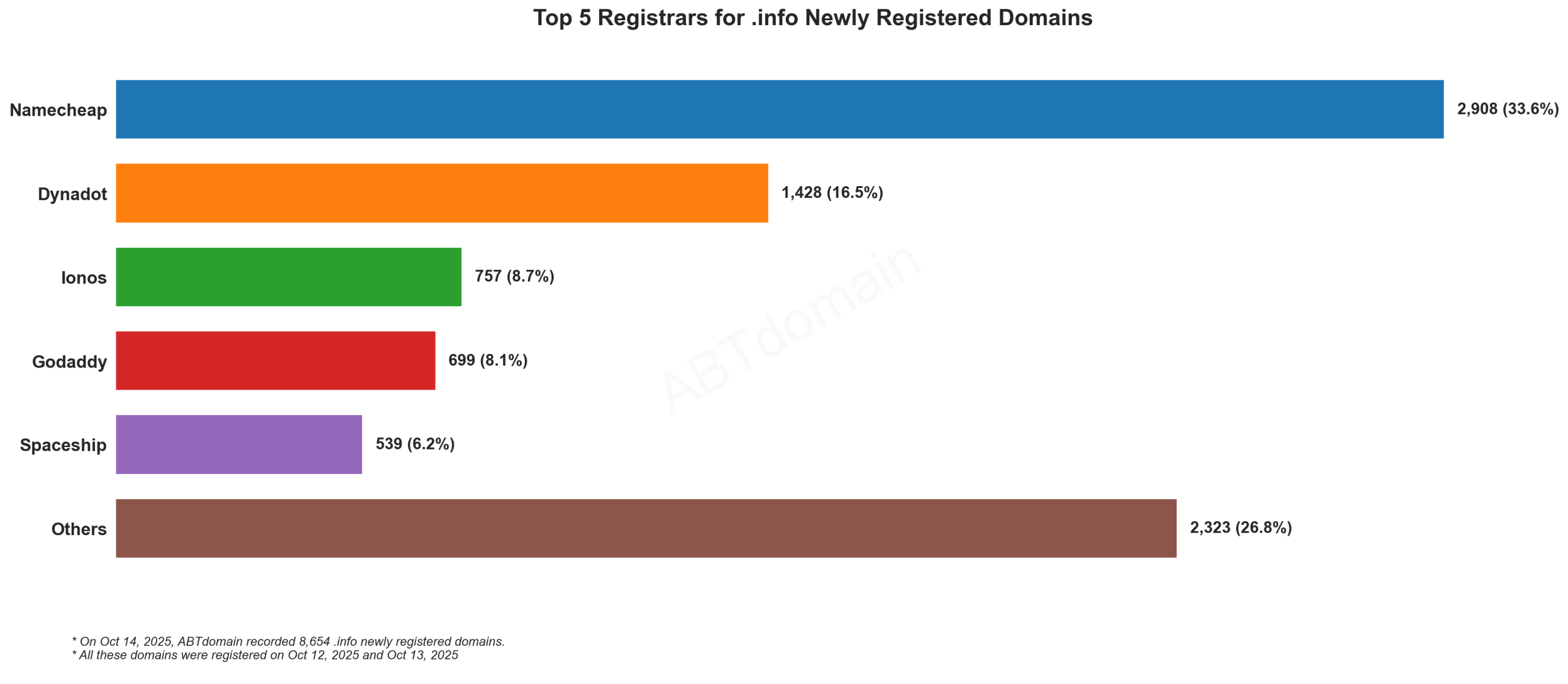 Top 5 Registrars for .info Newly Registered Domains: Bar chart showing Namecheap leading with 33.6%, followed by Dynadot, Ionos, Godaddy, and Spaceship. October 14, 2025.