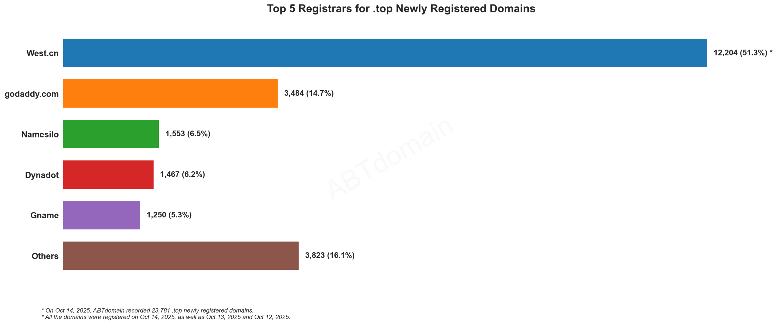 Top 5 Registrars for .top Newly Registered Domains: Bar chart showing West.cn leading with 51.3% market share, followed by GoDaddy, Namesilo, Dynadot, and Gname. October 14, 2025.
