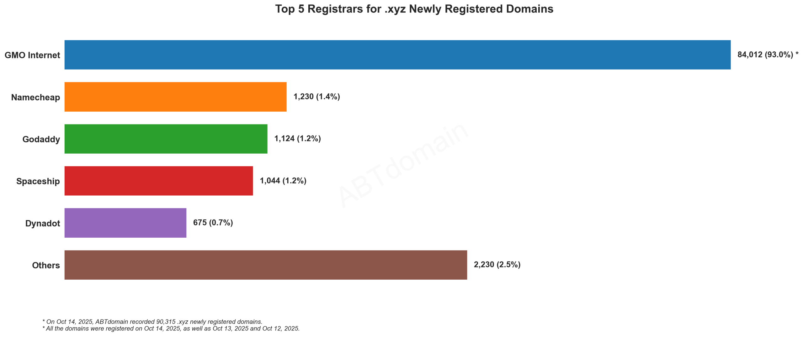Top 5 Registrars for .xyz Newly Registered Domains: Bar chart showing GMO Internet dominates with 93% market share, followed by Namecheap, GoDaddy, Spaceship and Dynadot. October 2025.