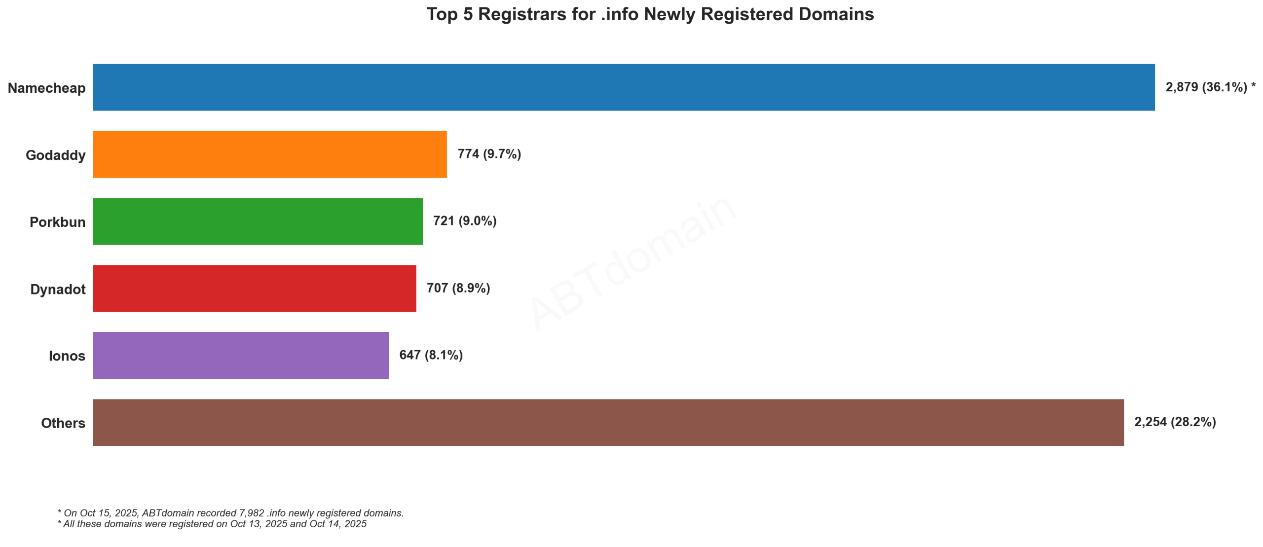 Top 5 Registrars for .info Newly Registered Domains: Bar chart showing Namecheap leading with 36.1%, followed by GoDaddy, Porkbun, Dynadot and Ionos. October 15, 2025.