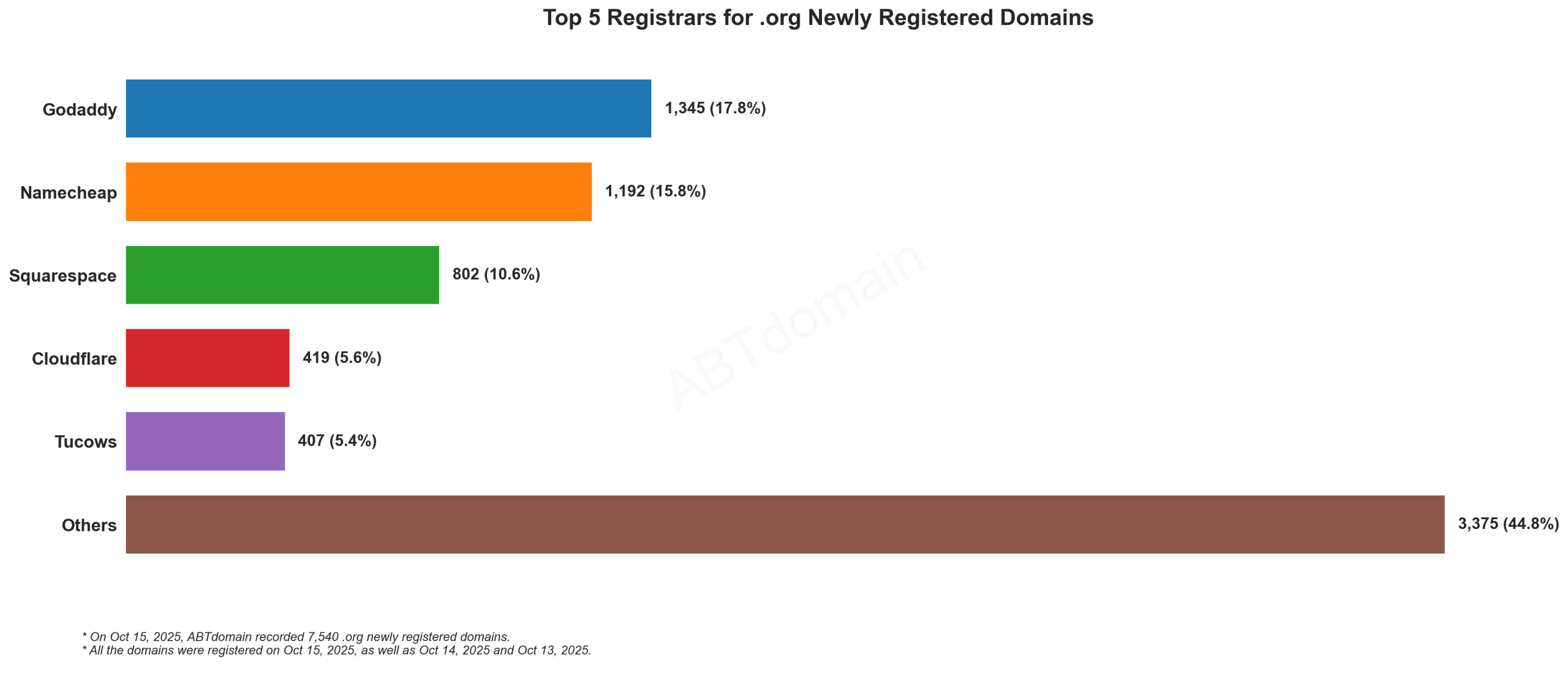 Top 5 Registrars for .org Newly Registered Domains - Oct 15, 2025: GoDaddy leads with 17.8%, followed by Namecheap, Squarespace, Cloudflare, and Tucows, with Others comprising 44.8%.