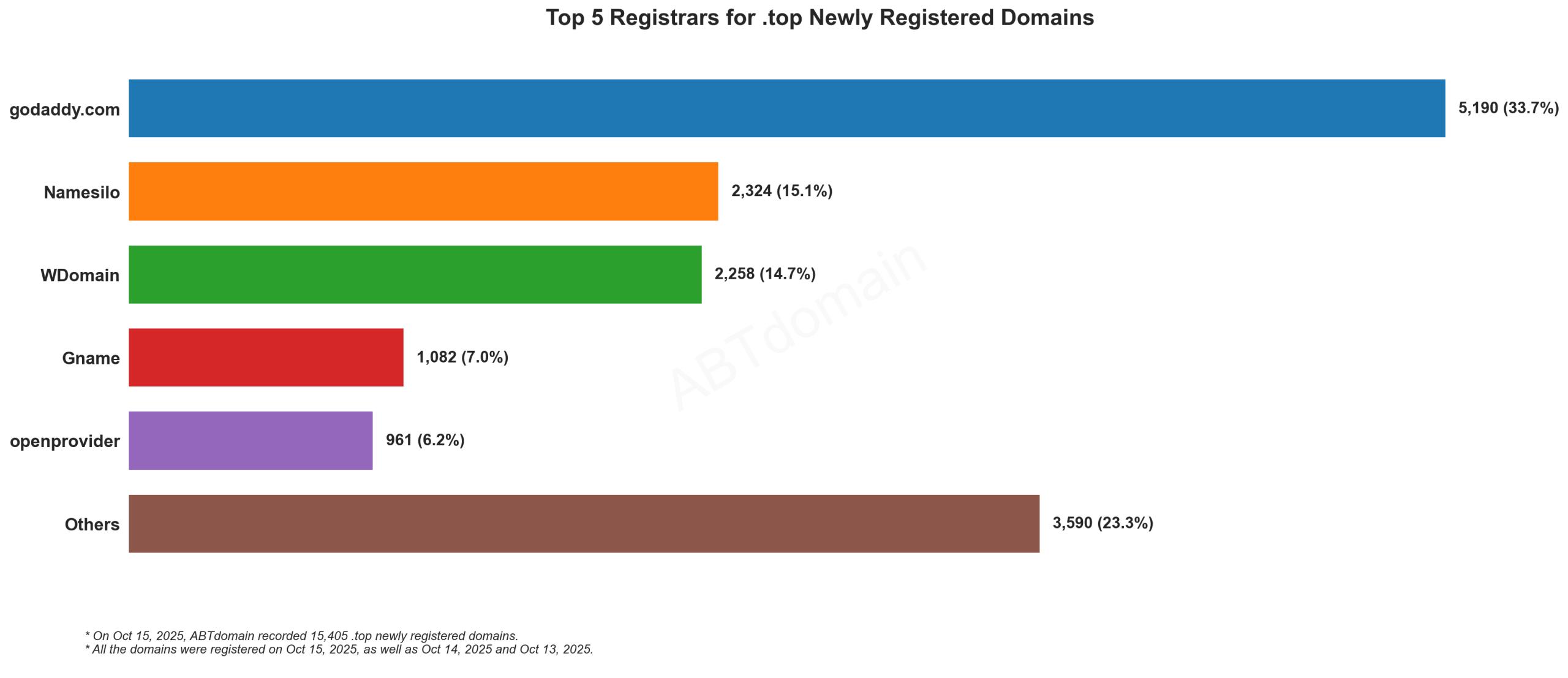 Top 5 Registrars for .top Newly Registered Domains: Bar chart showing GoDaddy leading with 33.7% market share, followed by Namesilo and WDomain. October 15, 2025.
