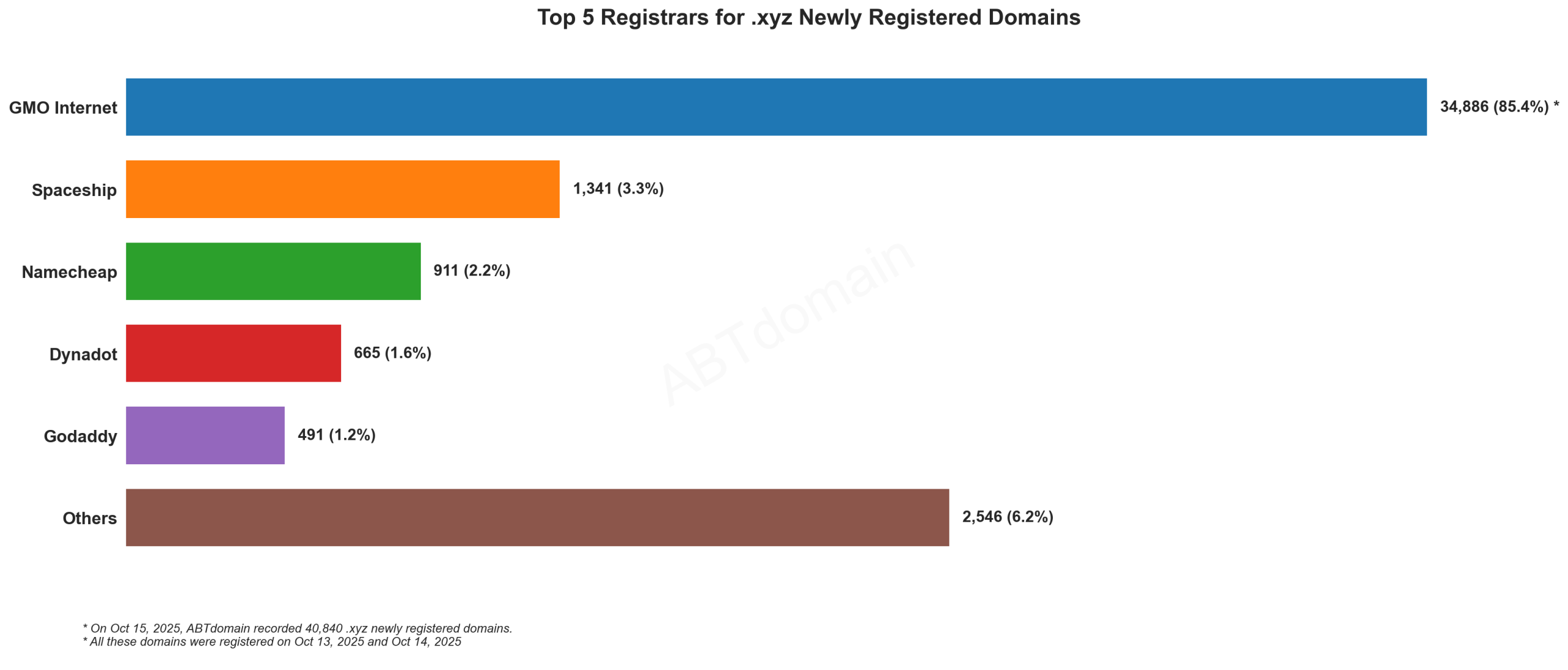 Top 5 Registrars for .xyz Newly Registered Domains - 2025.10.15. GMO Internet dominates with 85.4% market share, followed by Spaceship, Namecheap, Dynadot and GoDaddy.