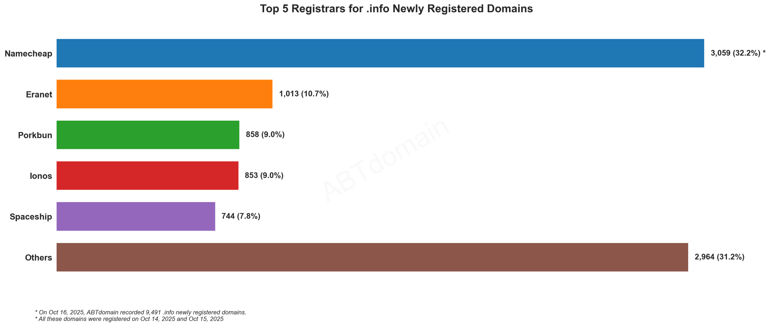 Top 5 Registrars for .info Newly Registered Domains - Oct 16, 2025. Bar chart showing Namecheap leading with 32.2% market share, followed by Eranet, Porkbun, Ionos and Spaceship.