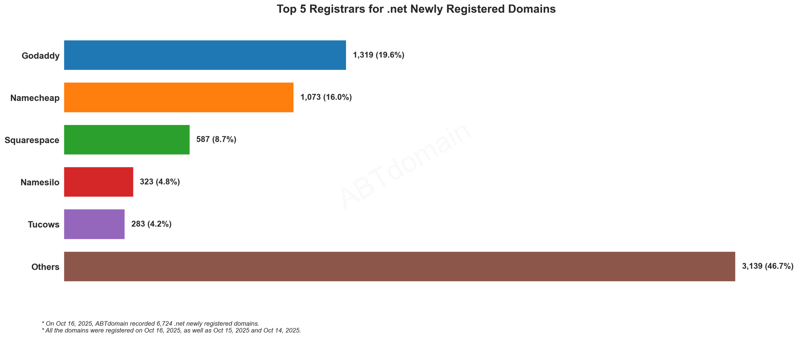 Top 5 Registrars for .net Newly Registered Domains - Horizontal bar chart showing GoDaddy leads with 19.6%, followed by Namecheap, Squarespace, Namesilo and Tucows. Oct 16, 2025.