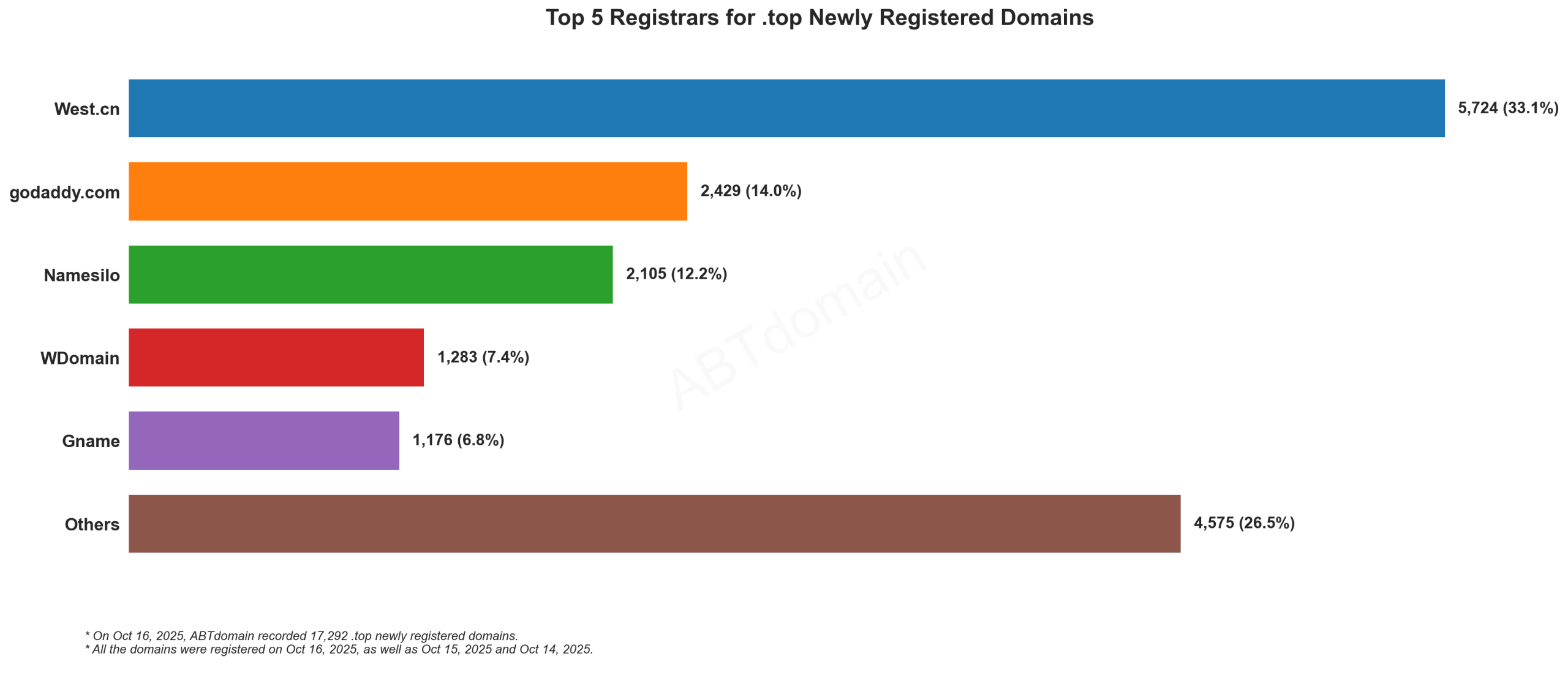 Top 5 Registrars for .top Newly Registered Domains - 2025.10.16. Bar chart showing West.cn leading with 33.1% market share, followed by GoDaddy, Namesilo, WDomain and Gname.