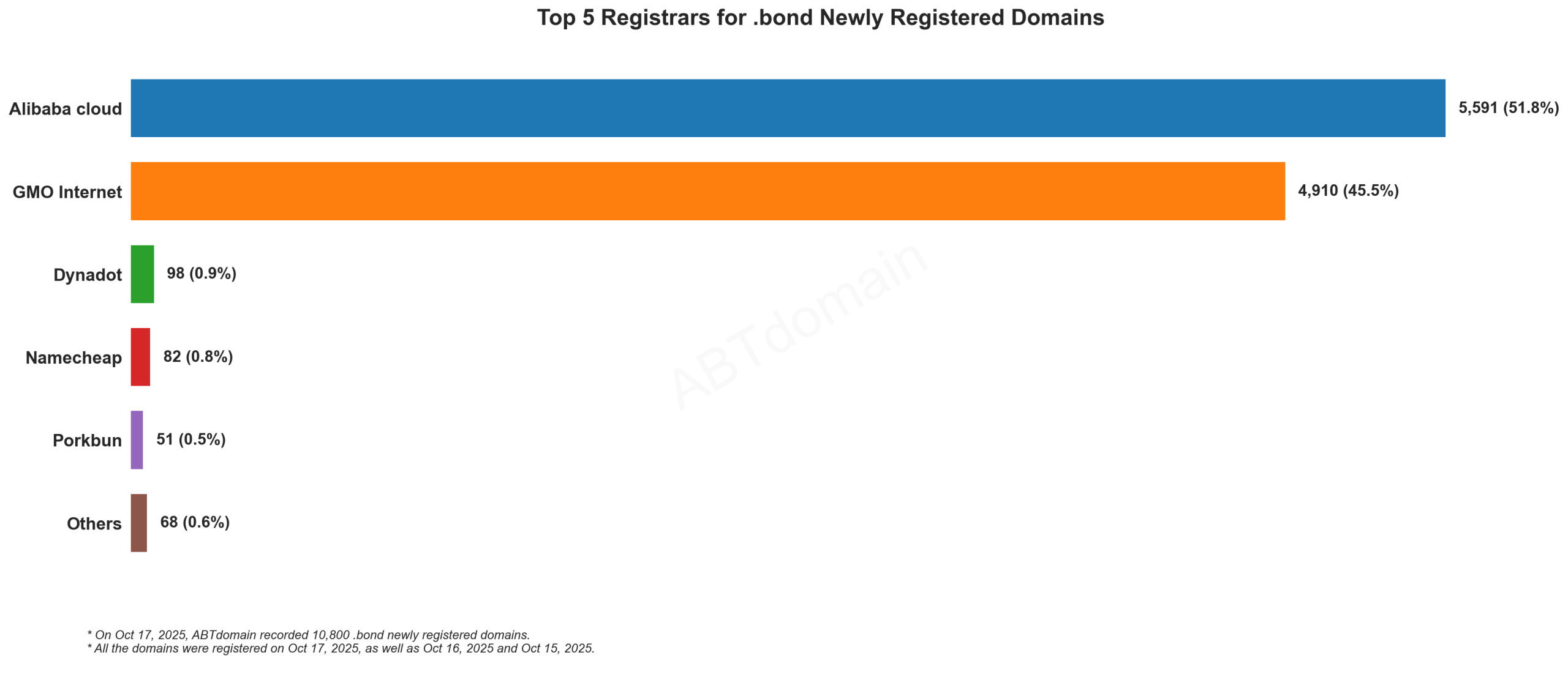 Top 5 Registrars for .bond Newly Registered Domains - Chart showing Alibaba Cloud leading with 51.8%, followed by GMO Internet at 45.5%, and smaller shares for other providers. 2025-10-17.