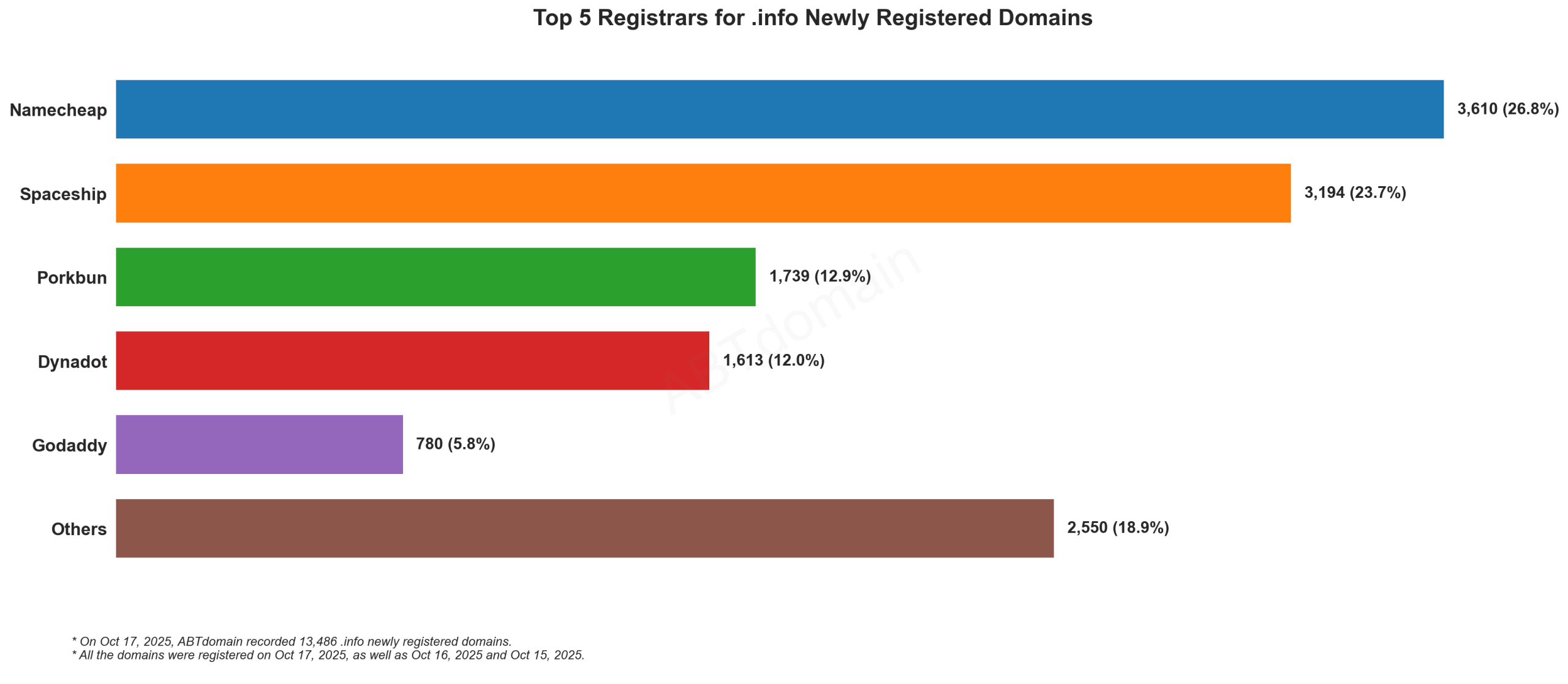 Top 5 Registrars for .info Newly Registered Domains: Bar chart showing Namecheap leading with 26.8%, followed by Spaceship, Porkbun, Dynadot, and GoDaddy. October 17, 2025.