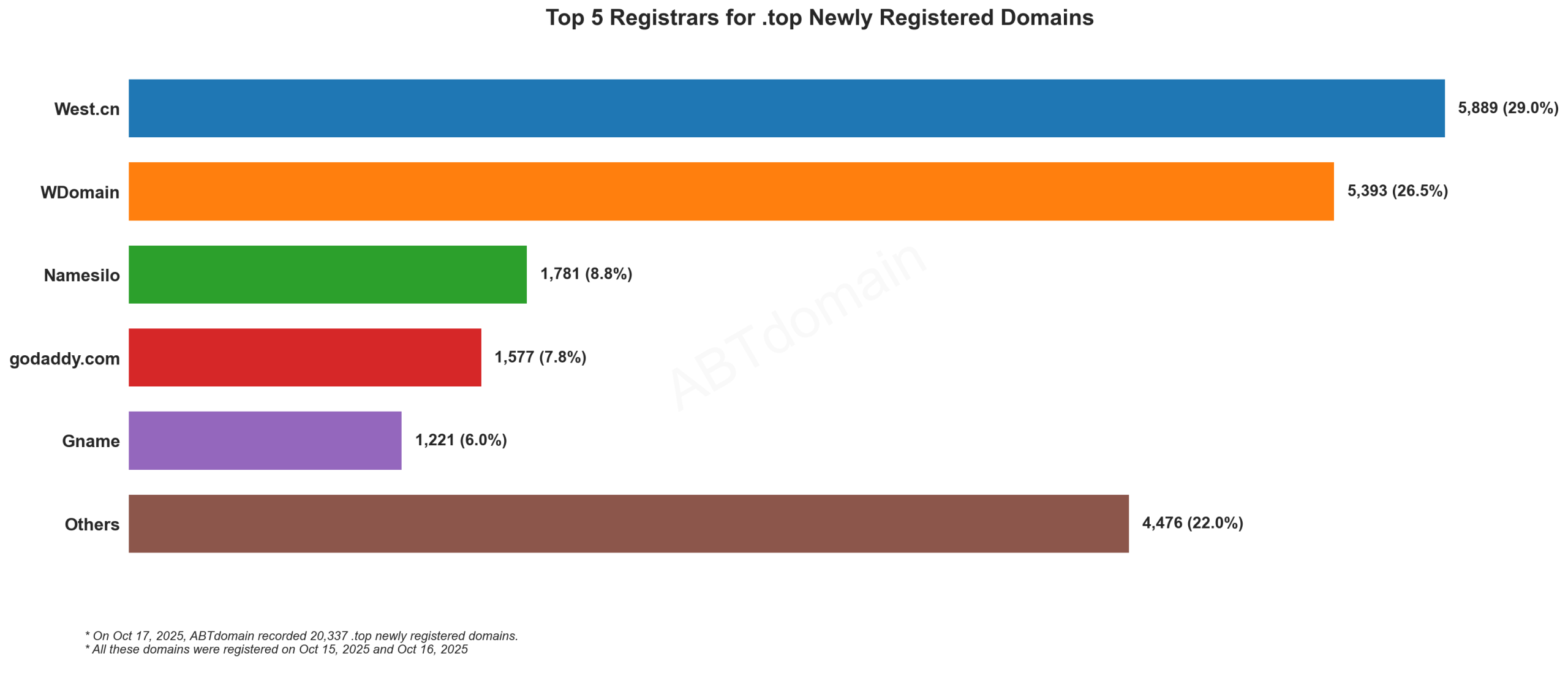 Top 5 Registrars for .top Newly Registered Domains: West.cn leads with 29%, followed by WDomain, Namesilo, GoDaddy, and Gname. October 17, 2025.