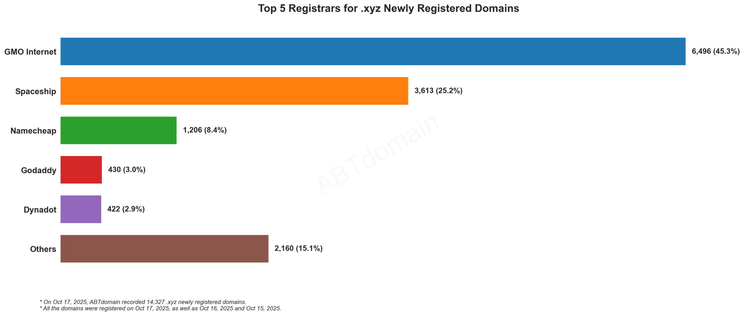 Top 5 Registrars for .xyz Newly Registered Domains - Oct 17, 2025. Bar chart showing GMO Internet leads with 45.3%, followed by Spaceship (25.2%), Namecheap (8.4%), and others.