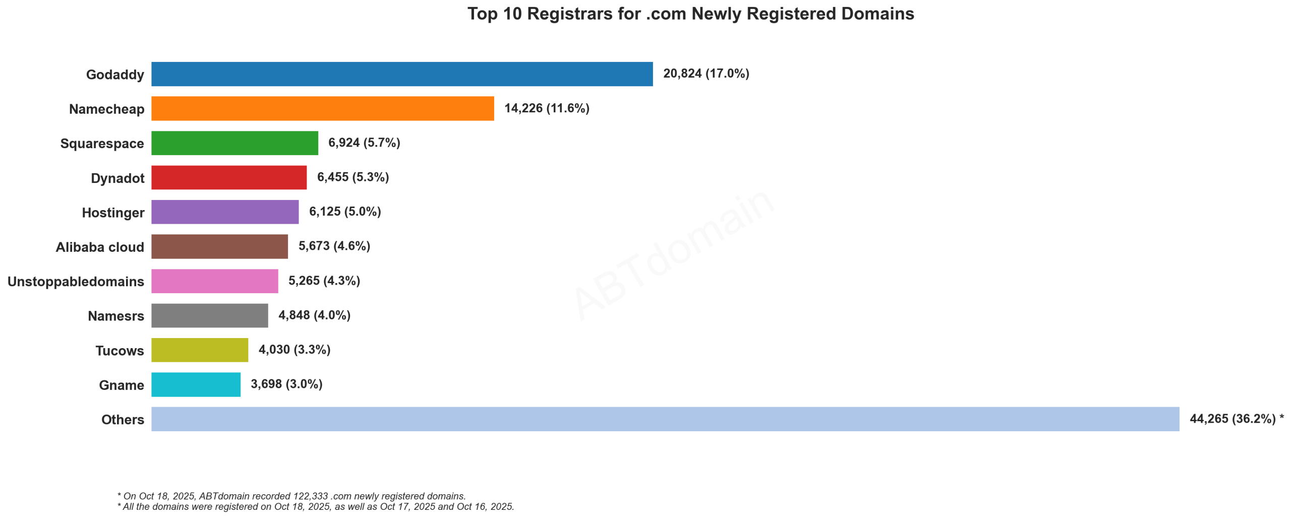 Top 10 Registrars for .com Newly Registered Domains - Oct 18, 2025: Bar chart showing GoDaddy leading with 17%, followed by Namecheap at 11.6%.