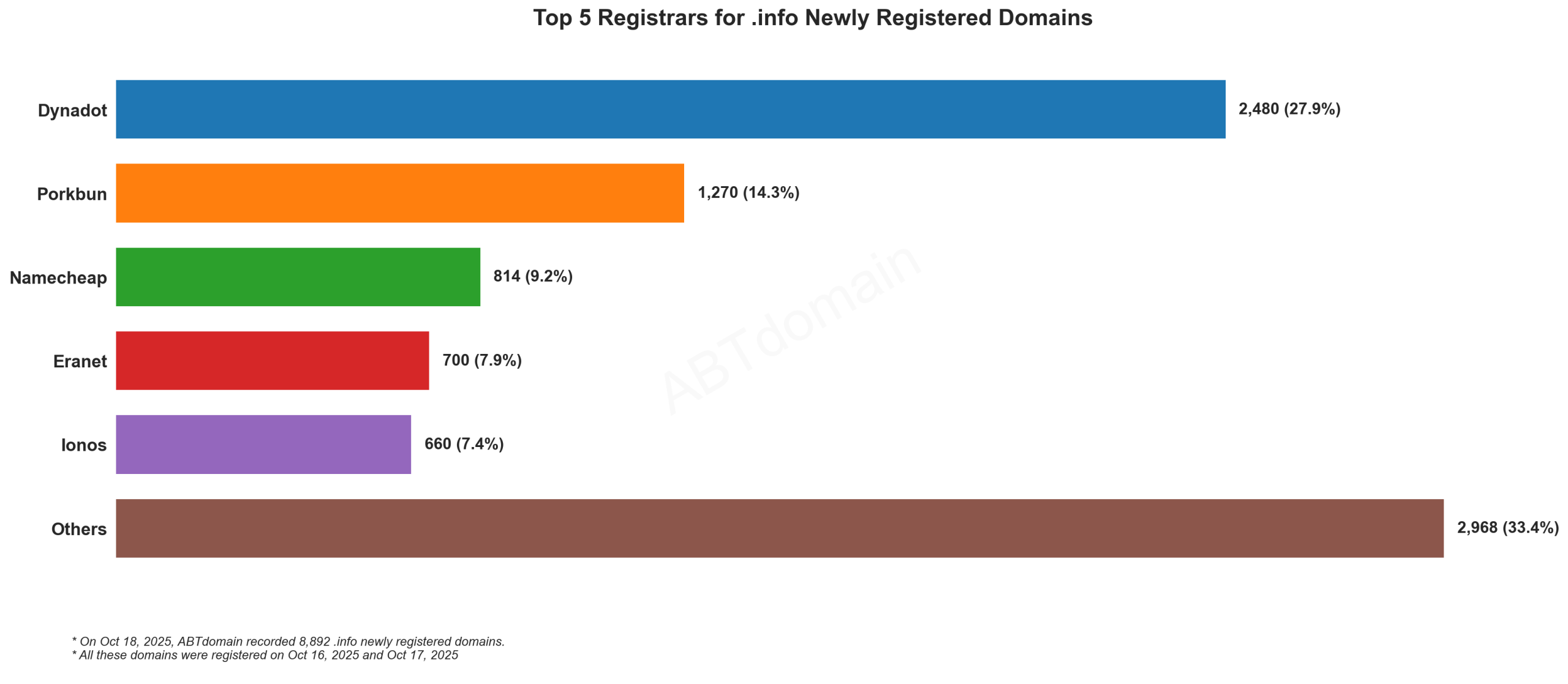 Top 5 Registrars for .info Newly Registered Domains: Bar chart showing Dynadot leading with 27.9%, followed by Porkbun, Namecheap, Eranet and Ionos. October 18, 2025.