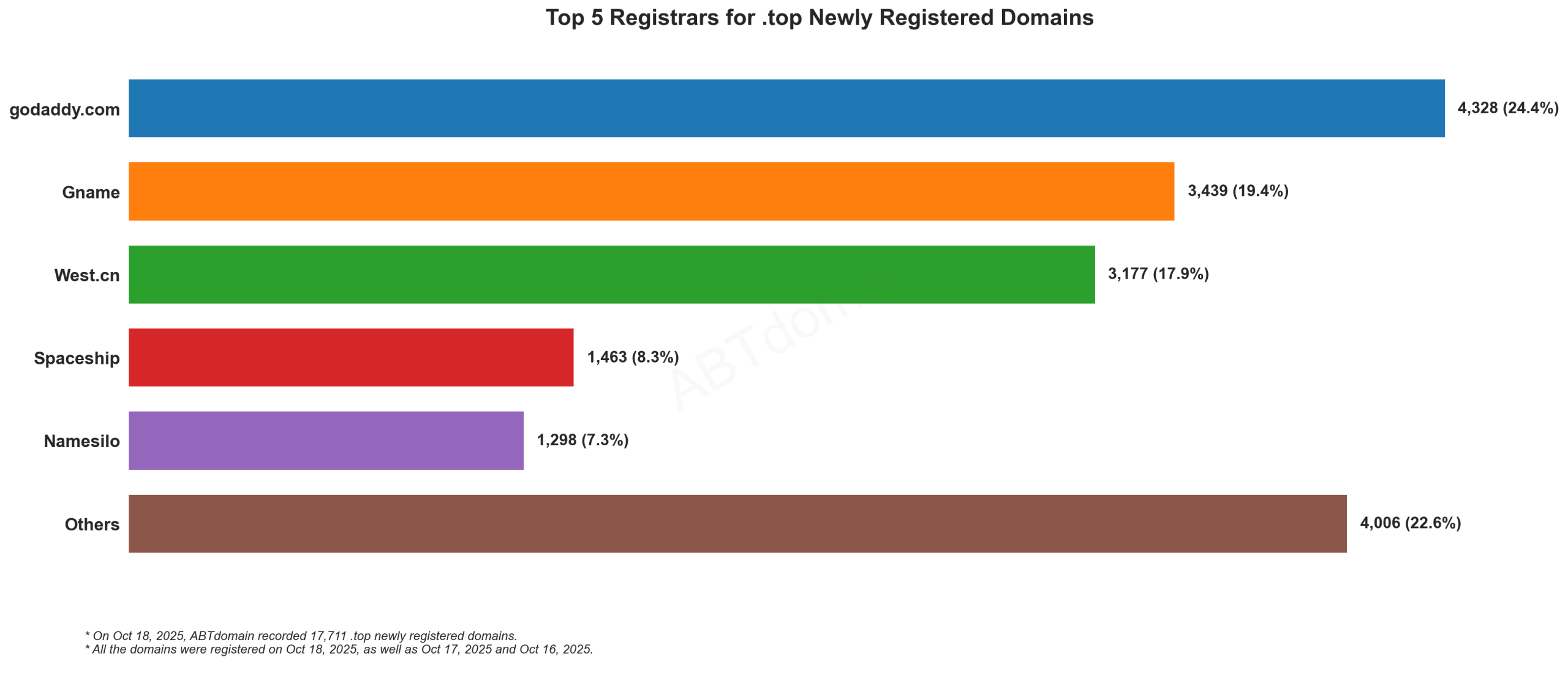 Top 5 Registrars for .top Newly Registered Domains: GoDaddy leads with 24.4%, followed by Gname, West.cn, Spaceship, and Namesilo. October 18, 2025.
