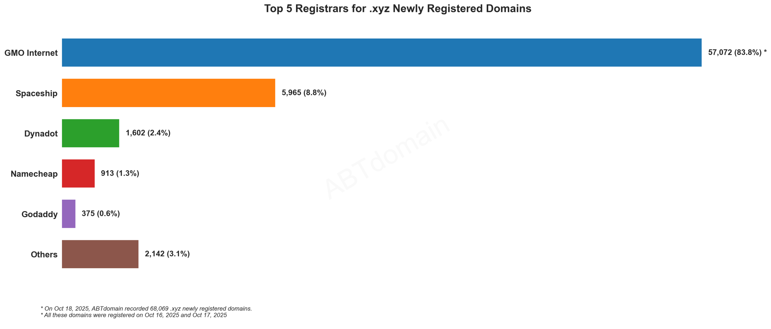 Top 5 Registrars for .xyz Domains: GMO Internet dominates with 83.8% market share, followed by Spaceship (8.8%) and others. October 18, 2025.