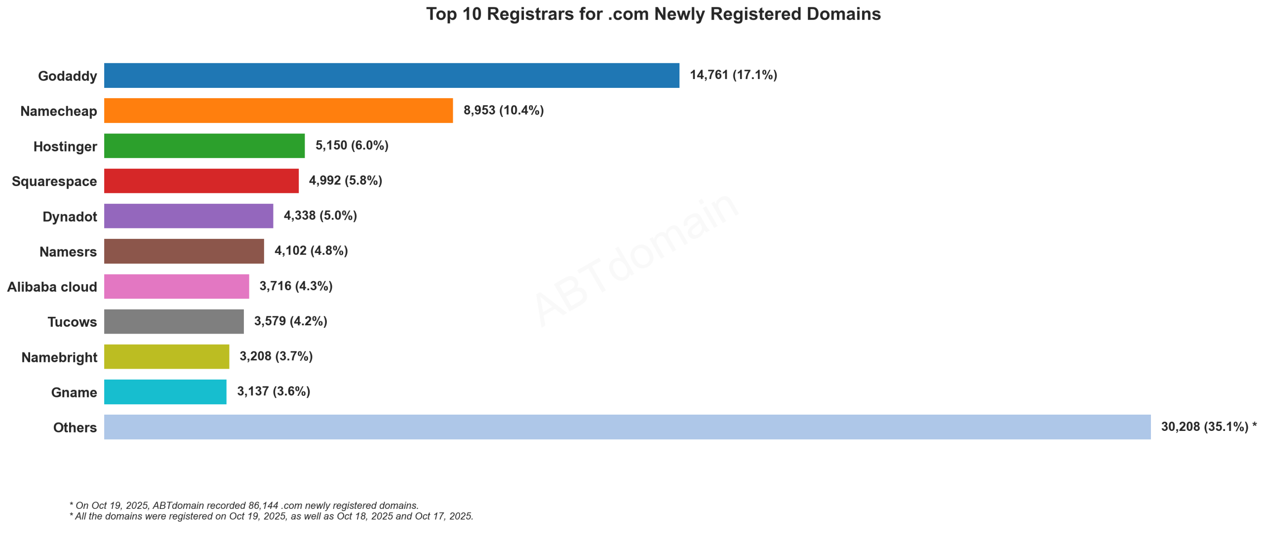 Top 10 Registrars for .com Newly Registered Domains: Horizontal bar chart showing GoDaddy leading with 17.1%, followed by Namecheap at 10.4%. October 19, 2025.