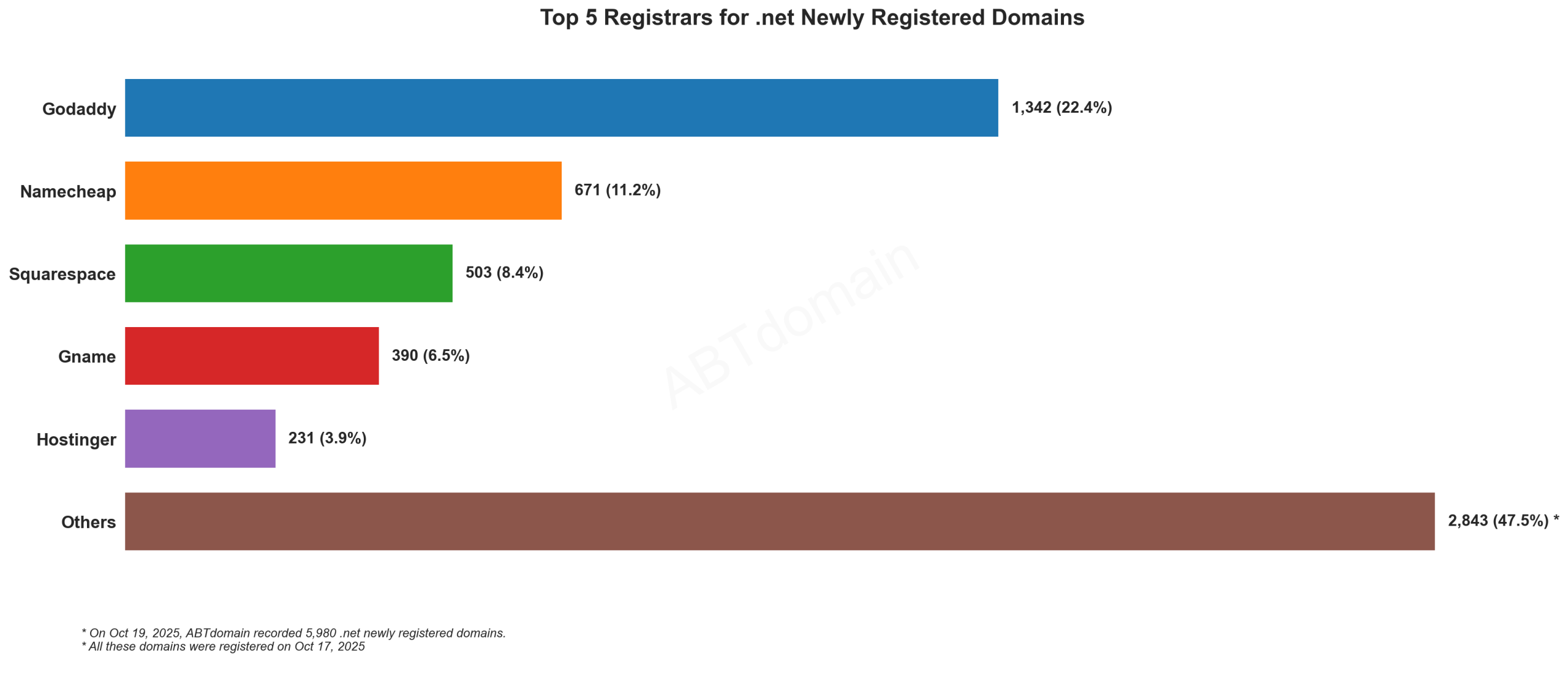 Top 5 Registrars for .net Newly Registered Domains: GoDaddy leads with 22.4%, followed by Namecheap, Squarespace, Gname, and Hostinger. Others account for 47.5%. October 19, 2025.