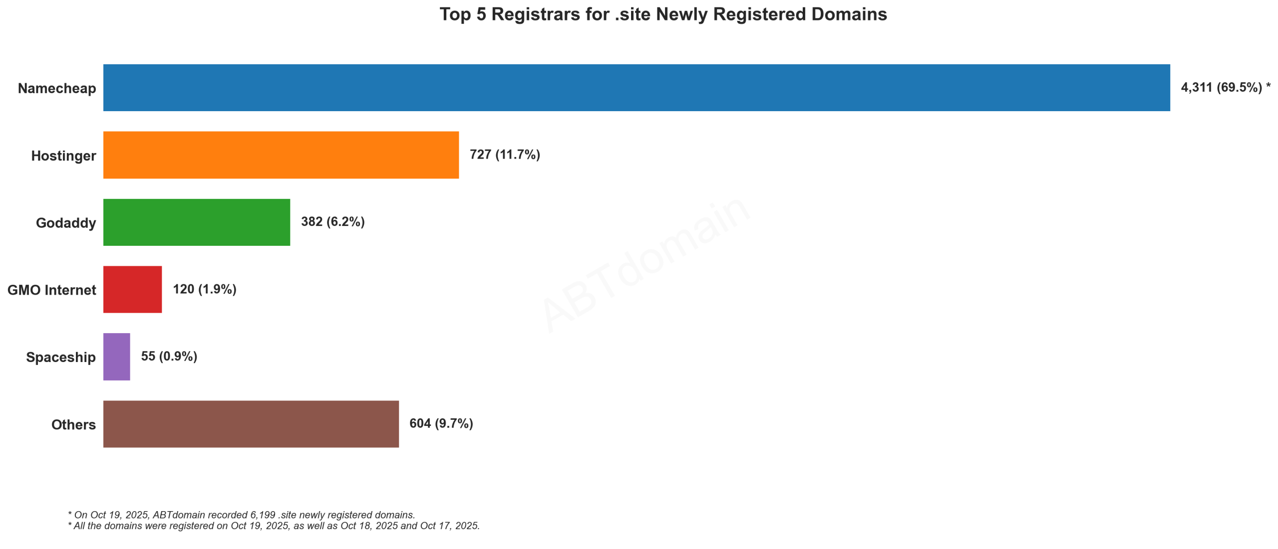 Top 5 Registrars for .site Newly Registered Domains: Namecheap dominates with 69.5% market share, followed by Hostinger at 11.7%. Oct 19, 2025.