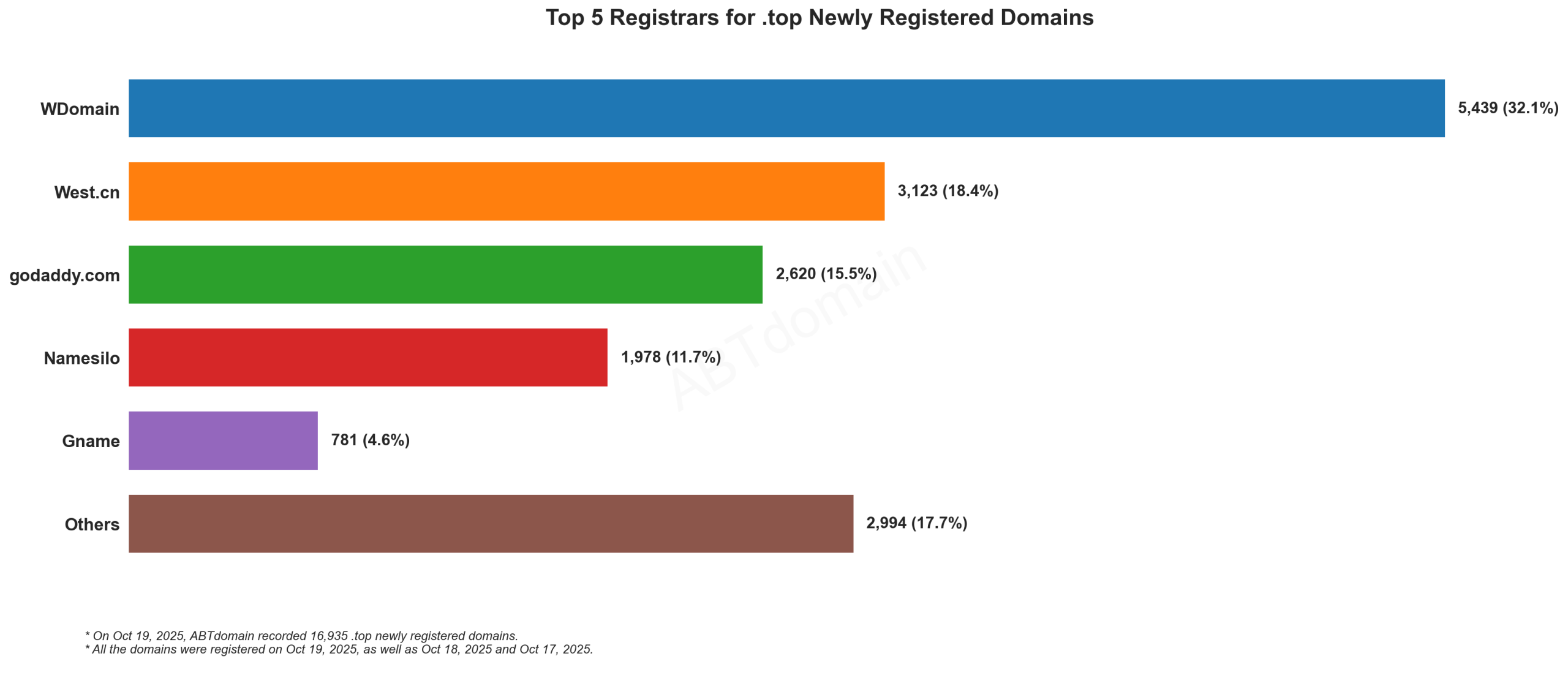 Top 5 Registrars for .top Newly Registered Domains: WDomain leads with 32.1%, followed by West.cn, GoDaddy, Namesilo and Gname. October 19, 2025.