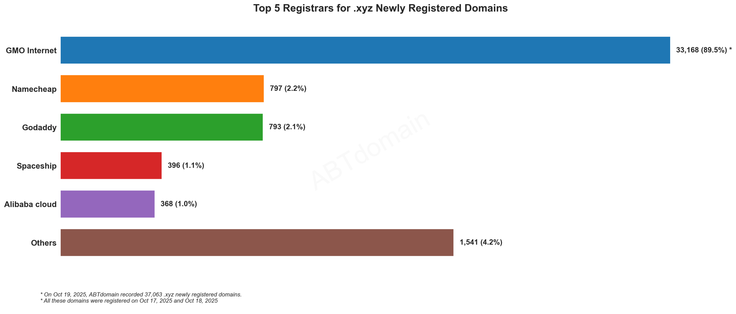 Top 5 Registrars for .xyz Newly Registered Domains: GMO Internet dominates with 89.5%, followed by Namecheap, GoDaddy, Spaceship, and Alibaba Cloud. Oct 19, 2025.