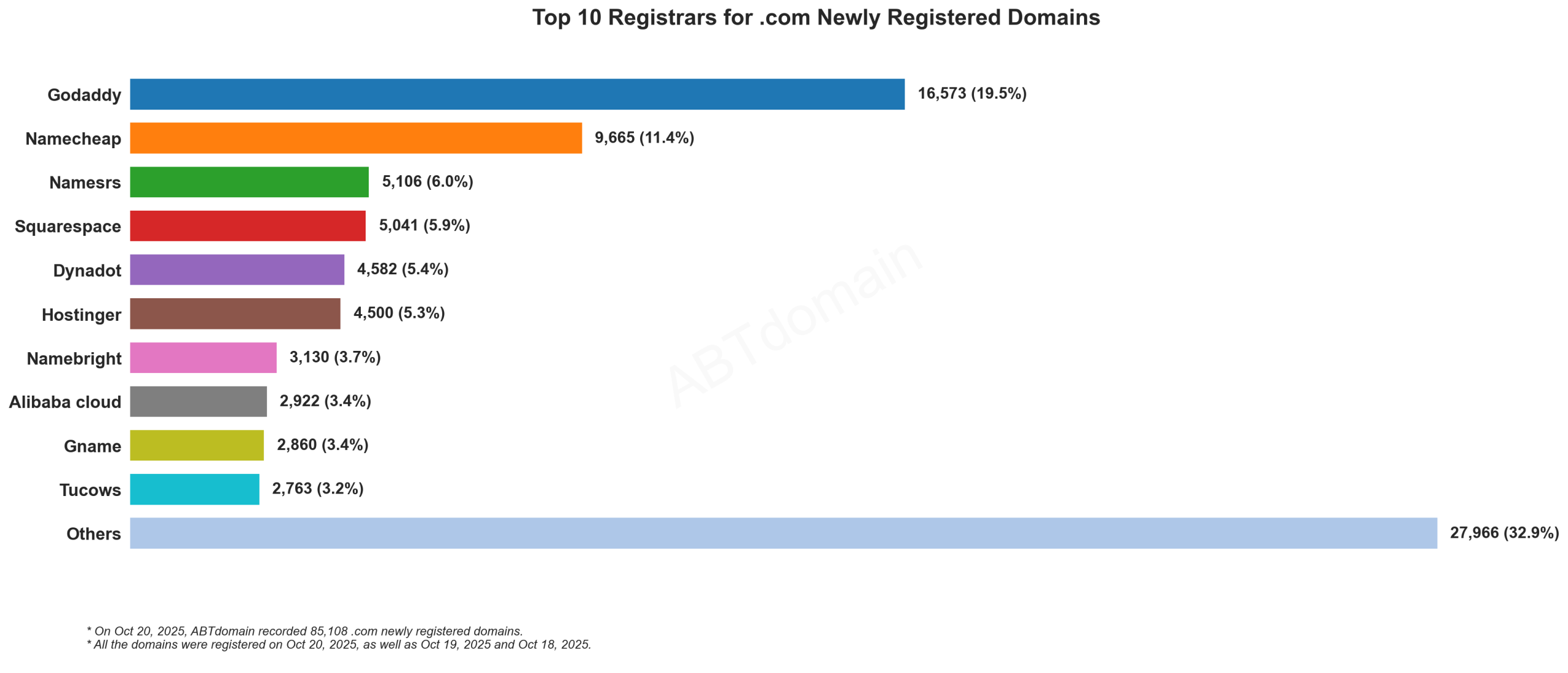 Top 10 Registrars for .com Newly Registered Domains - Oct 20, 2025: Horizontal bar chart showing Godaddy leading with 19.5% market share, followed by Namecheap at 11.4%.