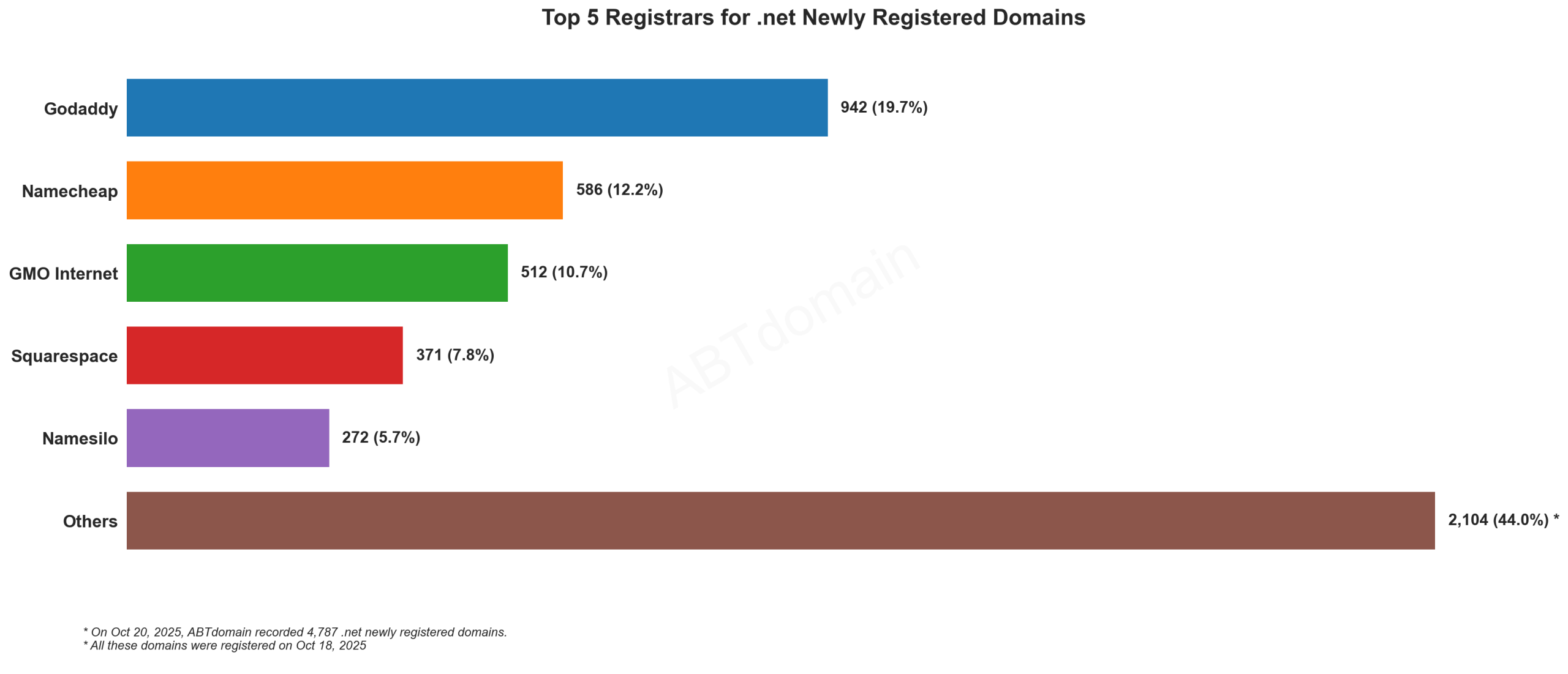 Top 5 Registrars for .net Newly Registered Domains: Bar chart showing GoDaddy leading at 19.7%, followed by Namecheap, GMO Internet, Squarespace, and Namesilo. October 18, 2025.