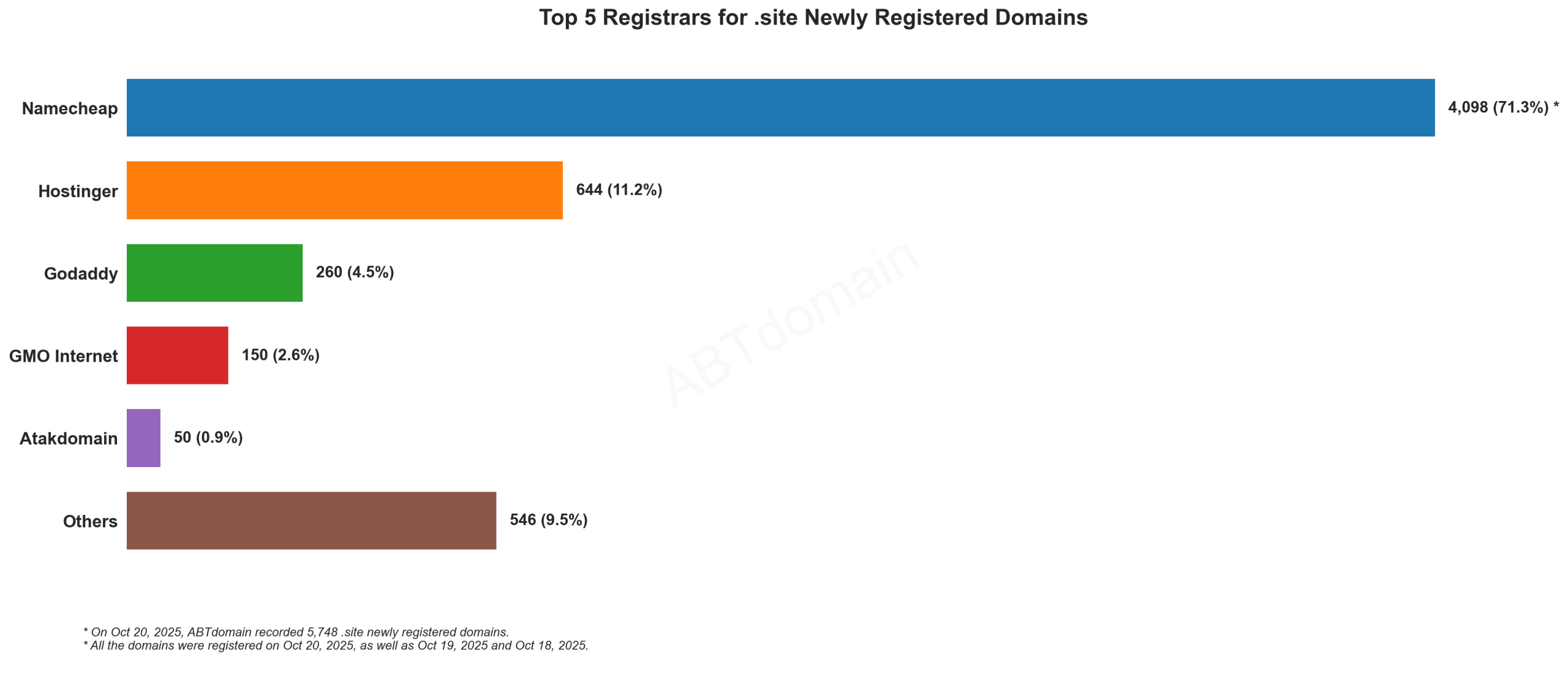 Top 5 Registrars for .site Newly Registered Domains: Namecheap dominates with 71.3%, followed by Hostinger, GoDaddy, GMO Internet, and Atakdomain. October 20, 2025.